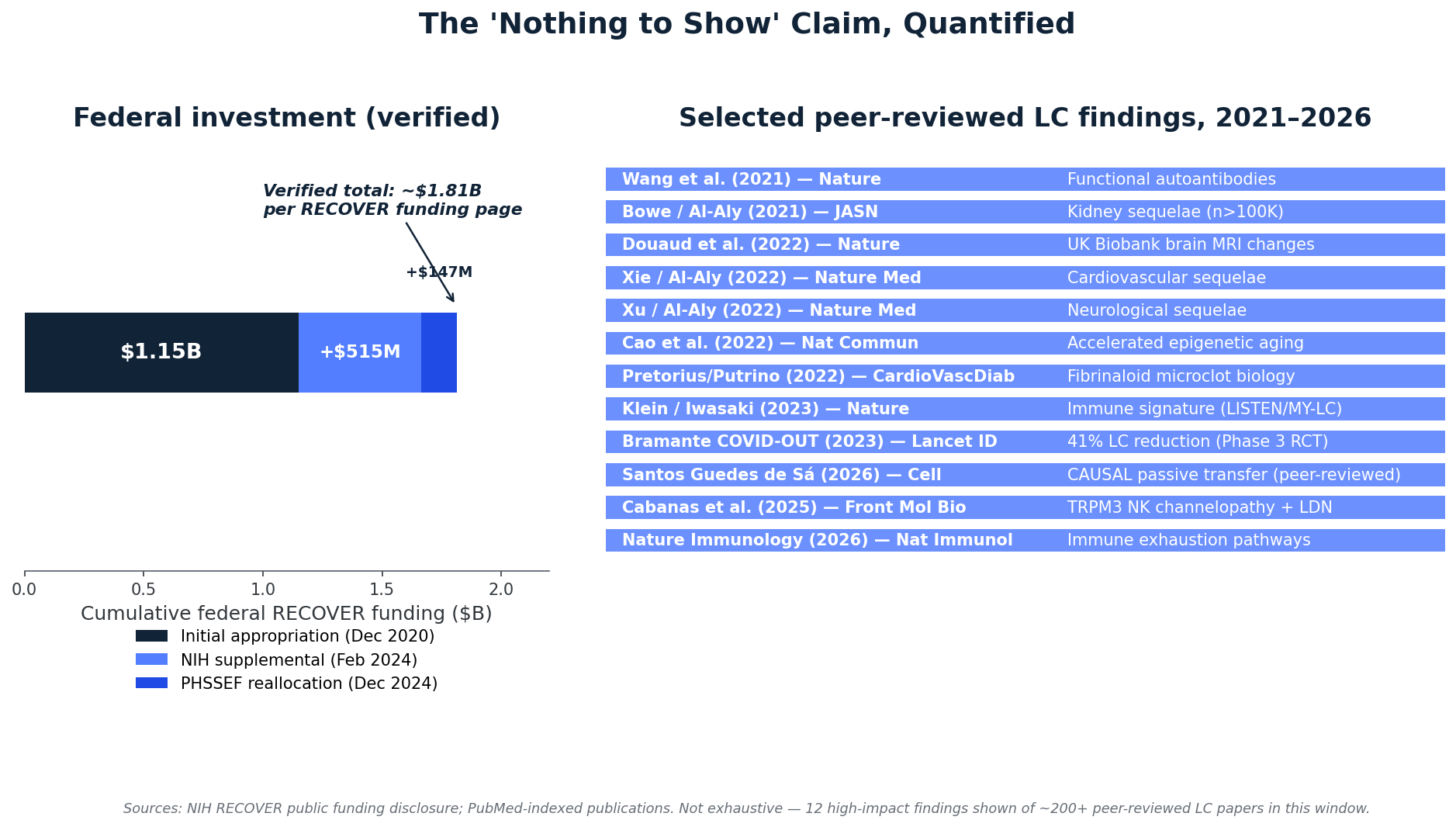 NIH RECOVER funding vs published findings