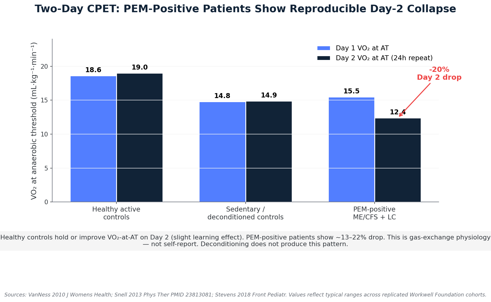 Two-day CPET data showing Day 2 collapse in PEM-positive patients