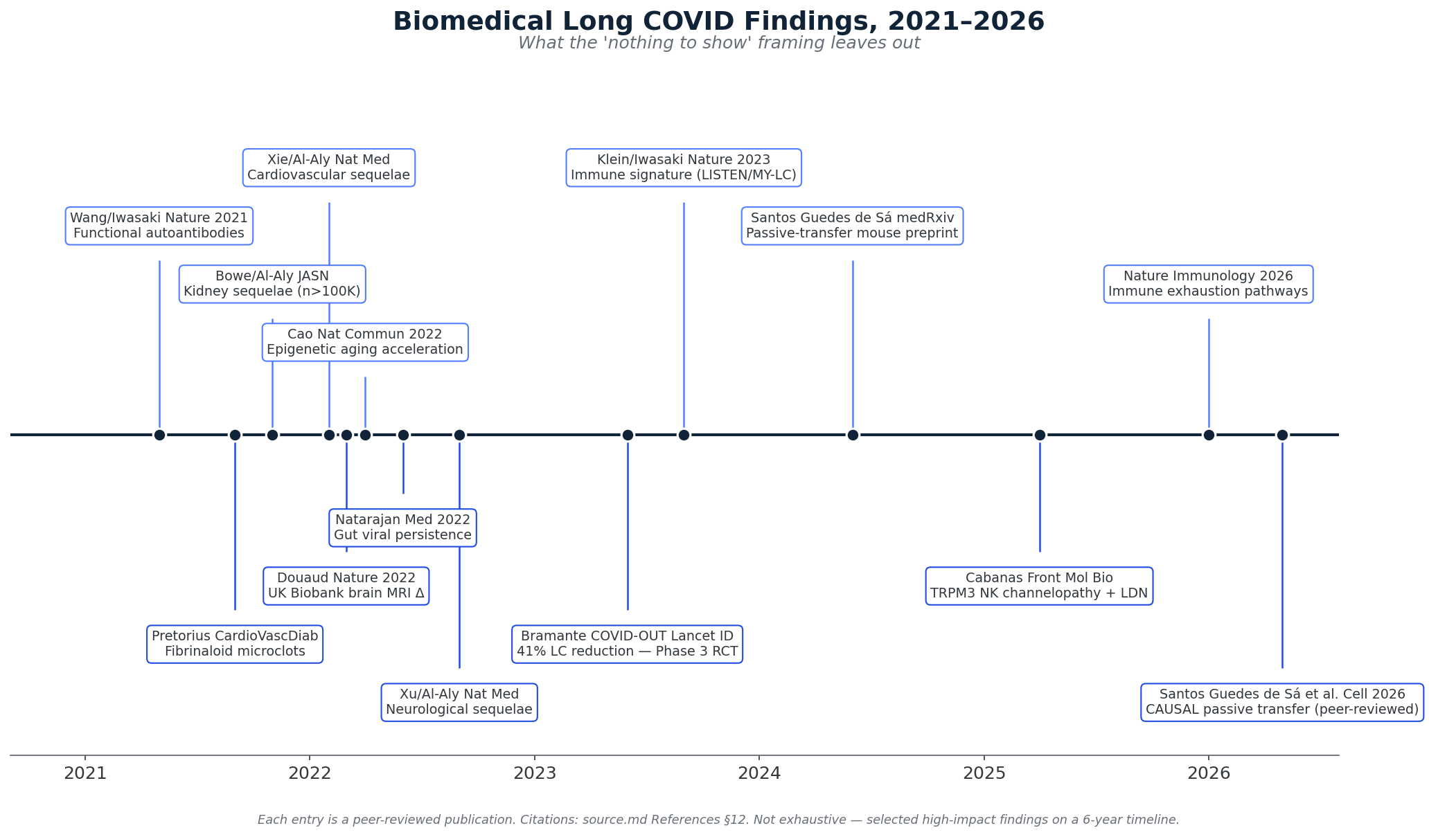 Biomedical Long COVID findings timeline 2021-2026