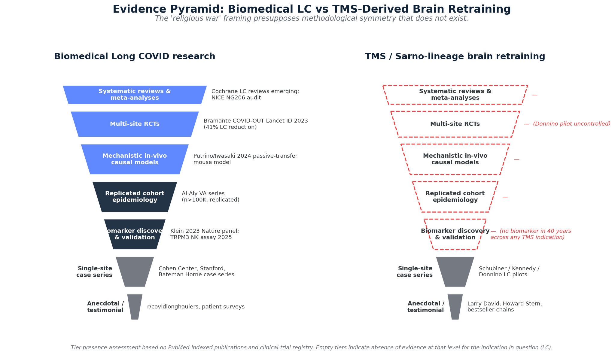 Side-by-side evidence pyramids