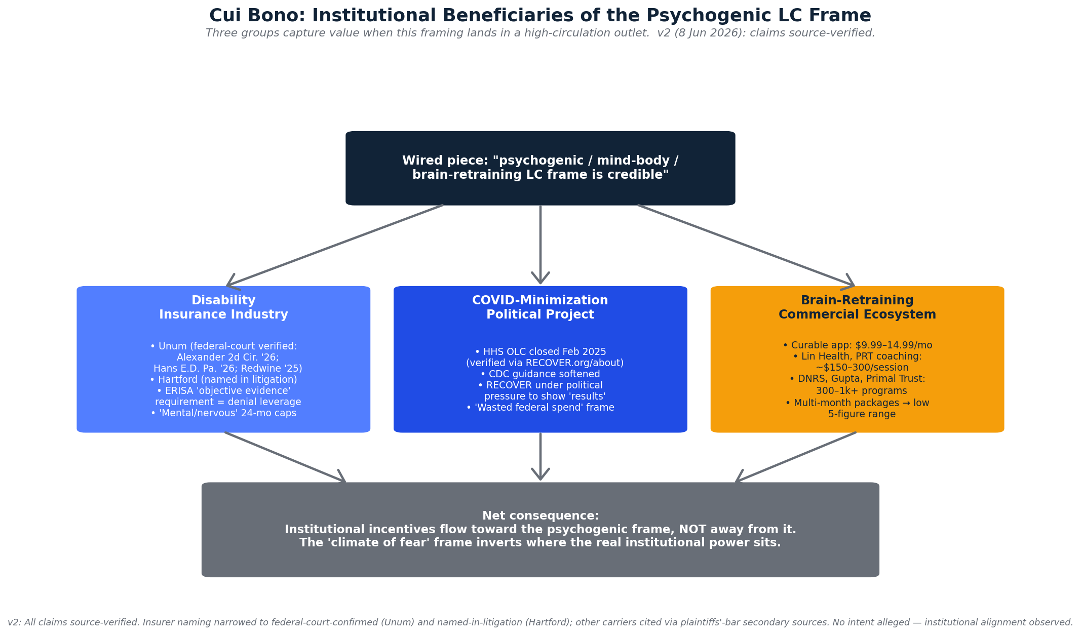 Cui Bono stakeholder map (revised)