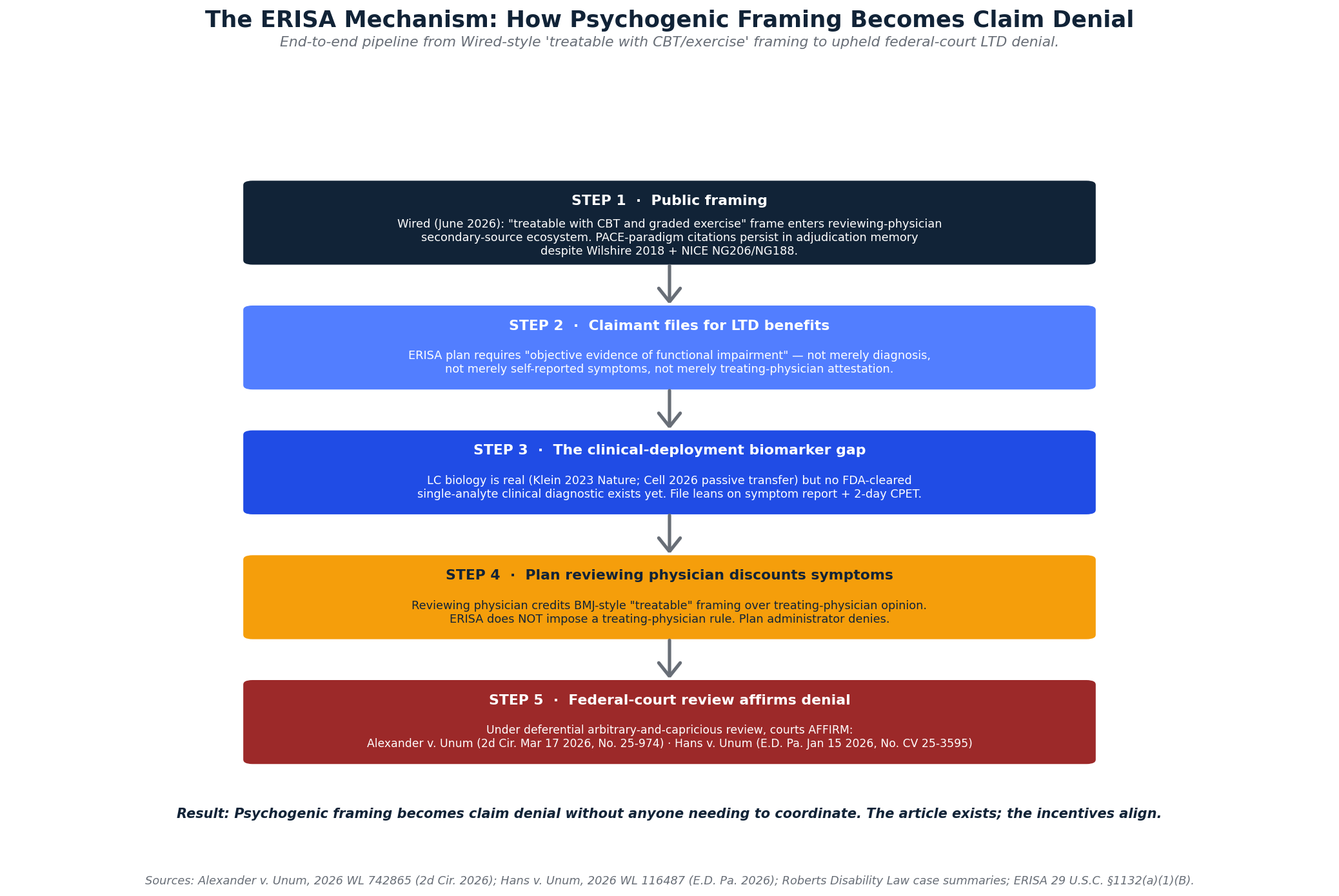 ERISA / psychogenic-framing mechanism flow diagram