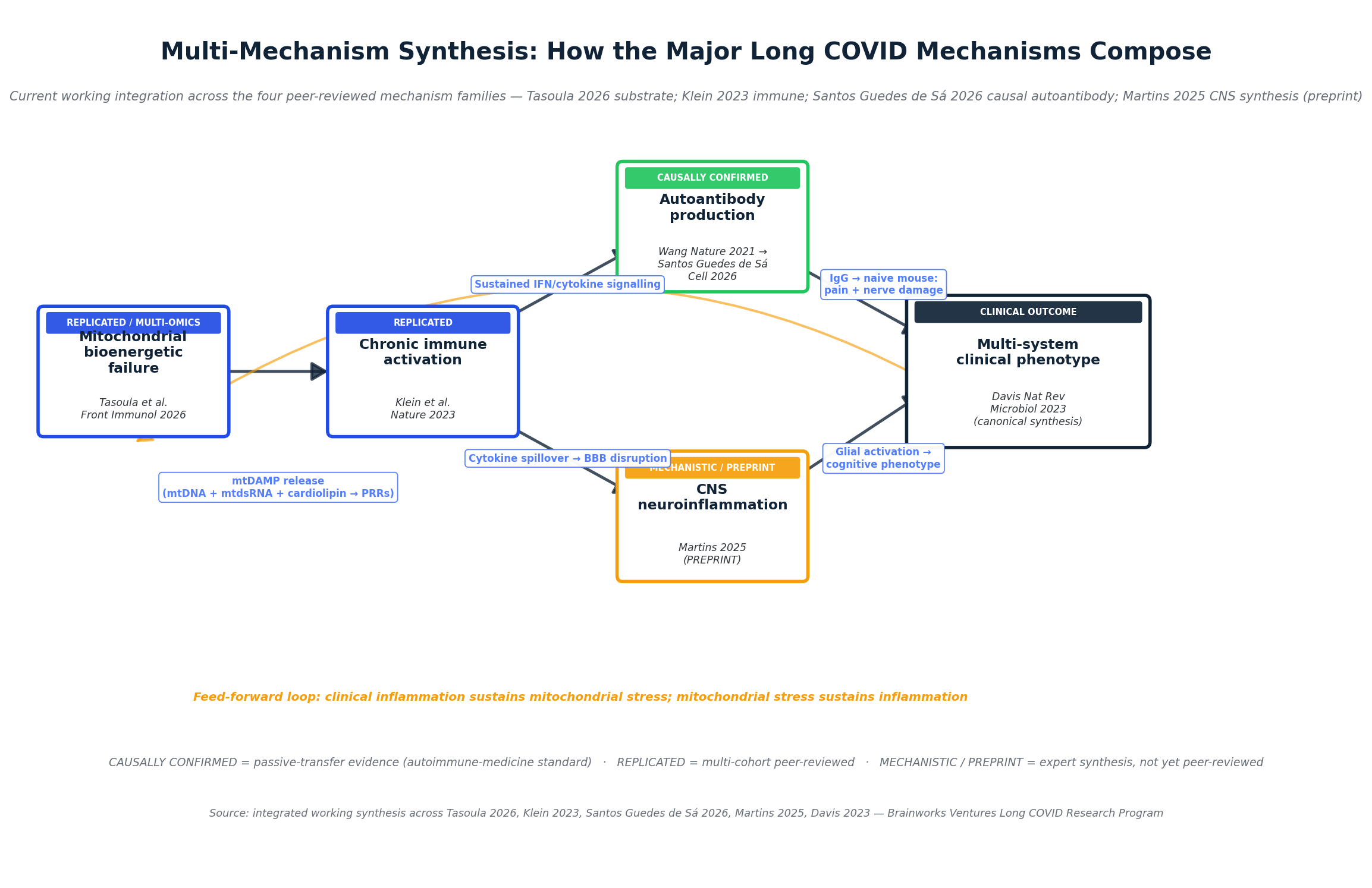 Long COVID multi-mechanism synthesis from the Brainworks Long COVID Atlas