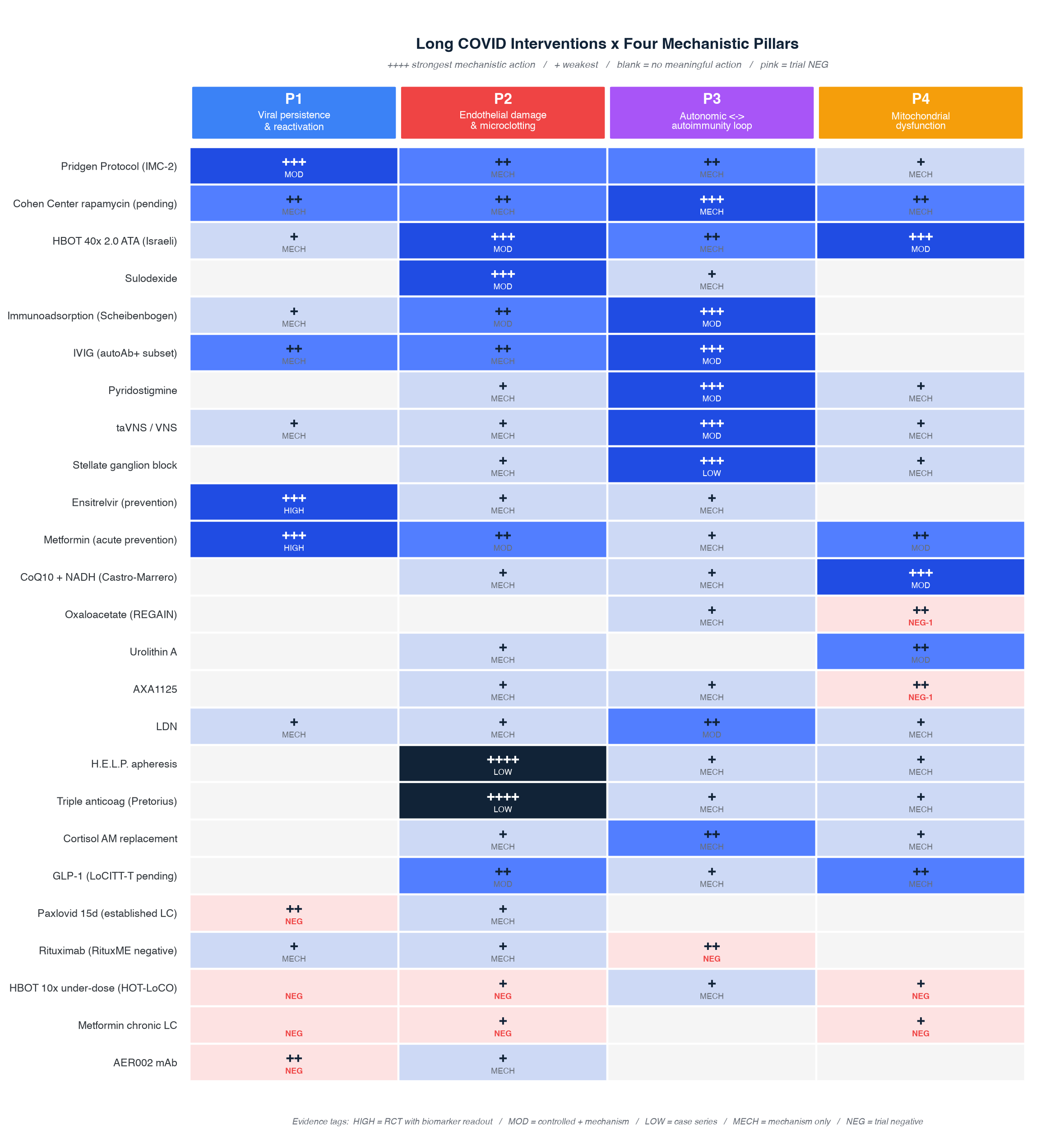 Master scorecard: interventions x four pillars