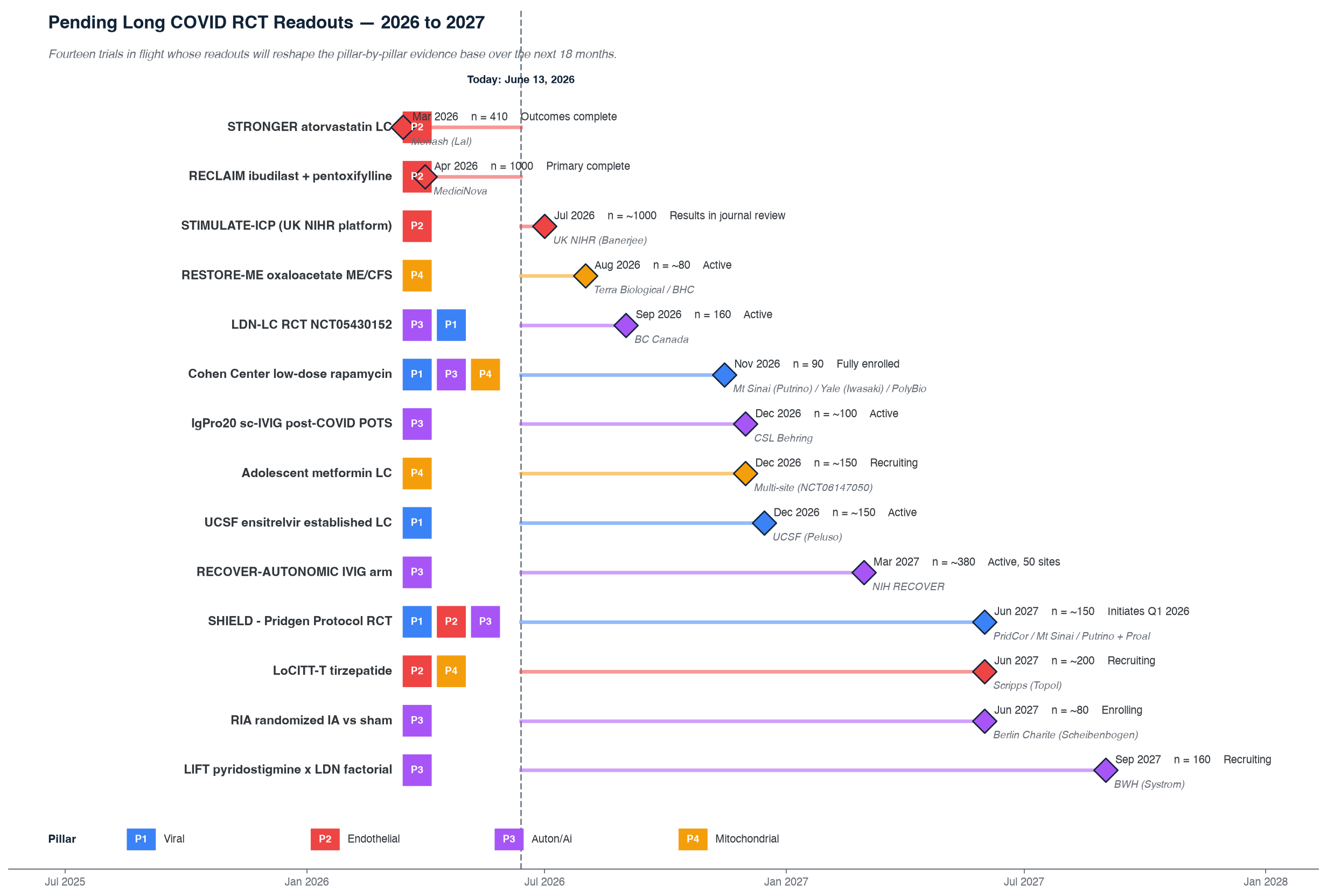 Pending LC RCT readouts 2026-2027