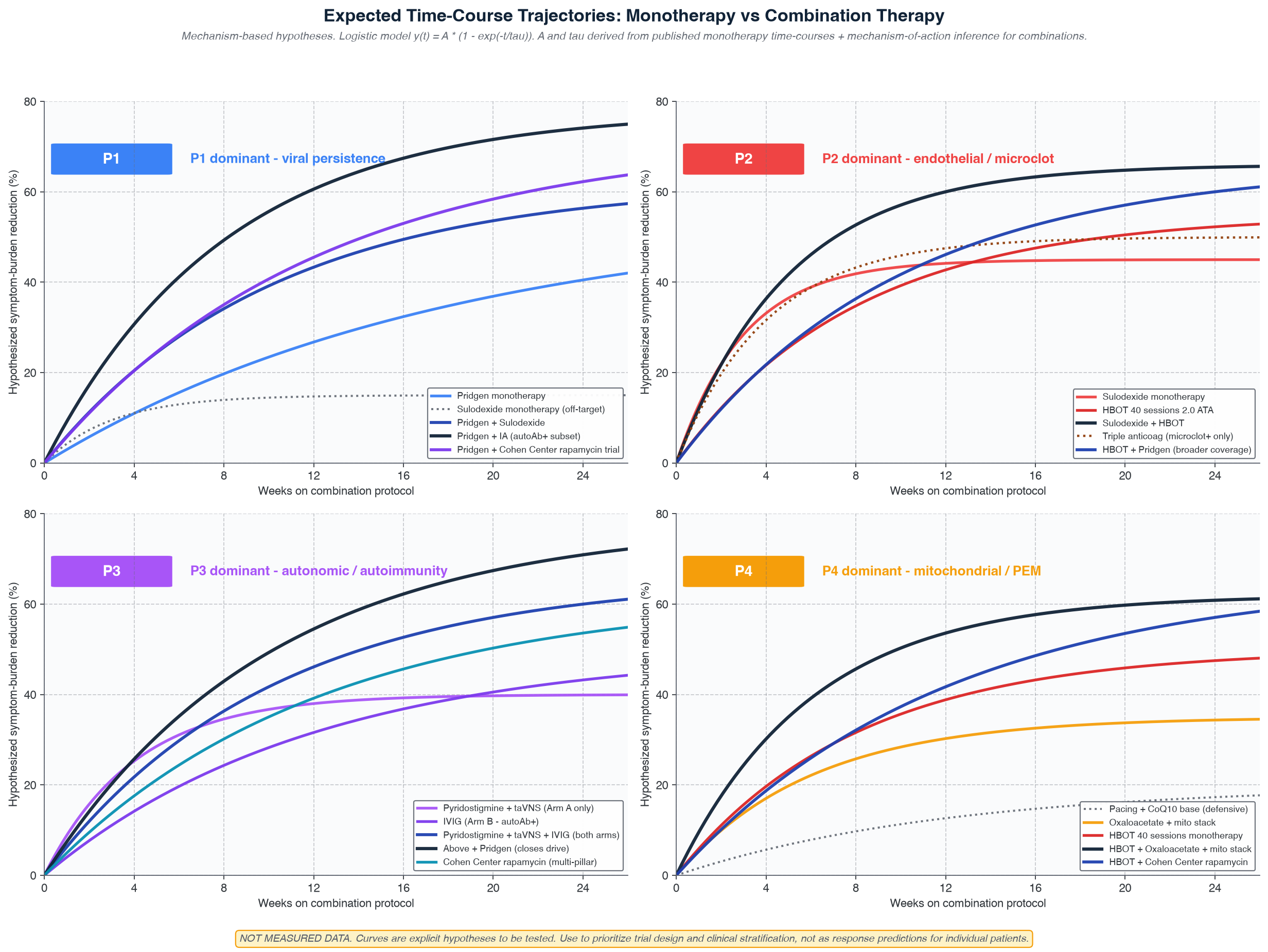 Stratified time-course trajectories for monotherapy vs combination therapy across four dominance phenotypes