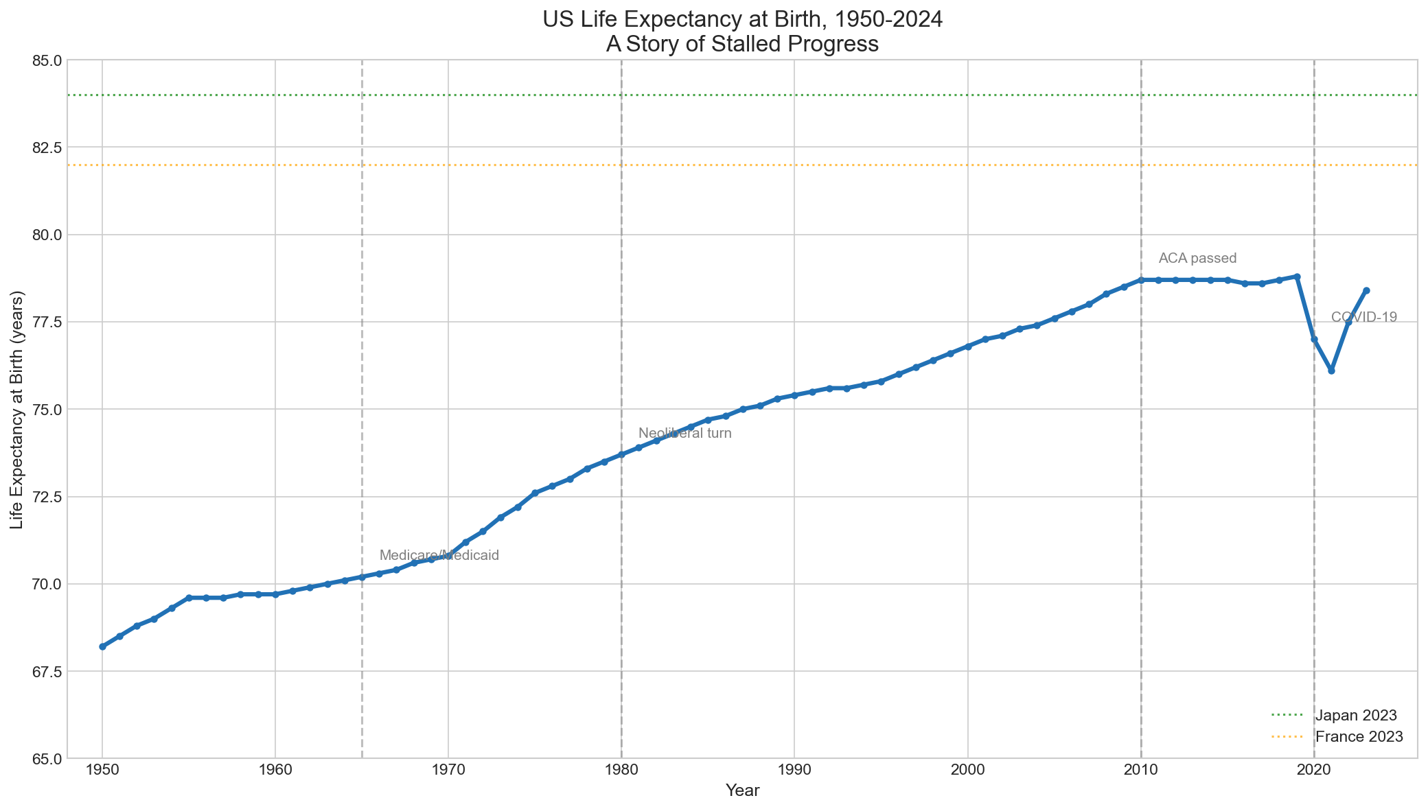 National Life Expectancy Trends