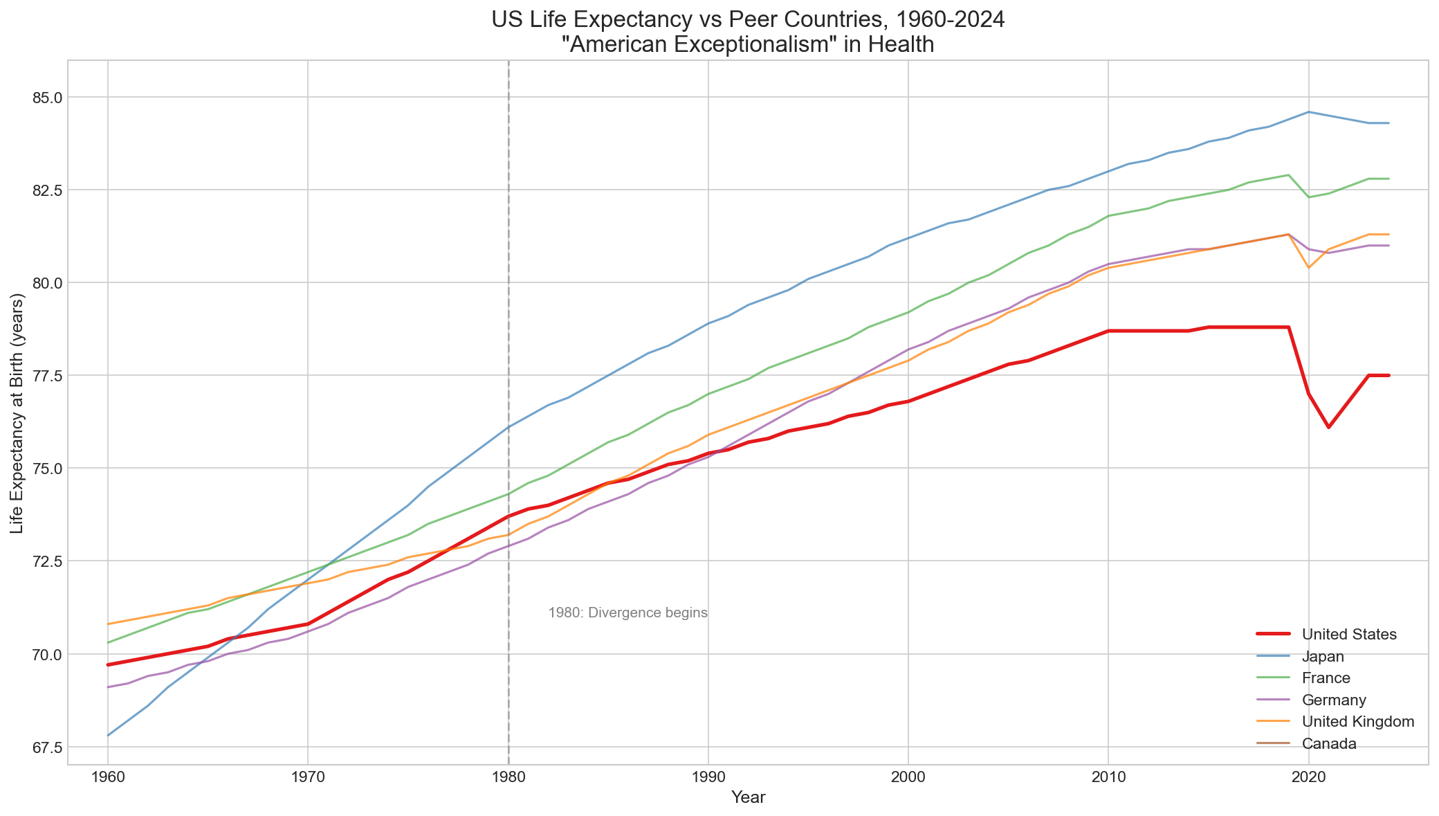 US vs Peer Nations