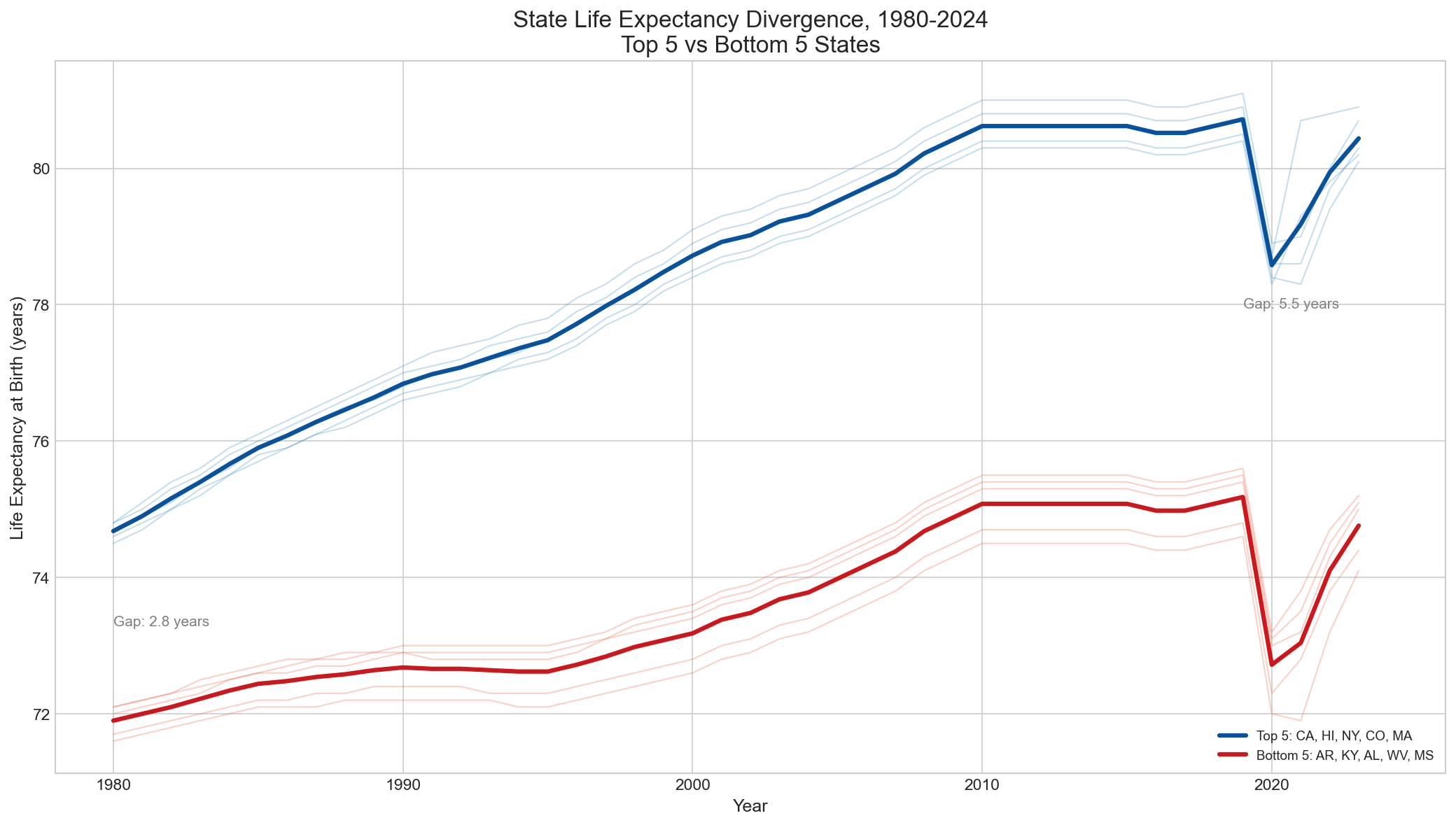 State Divergence