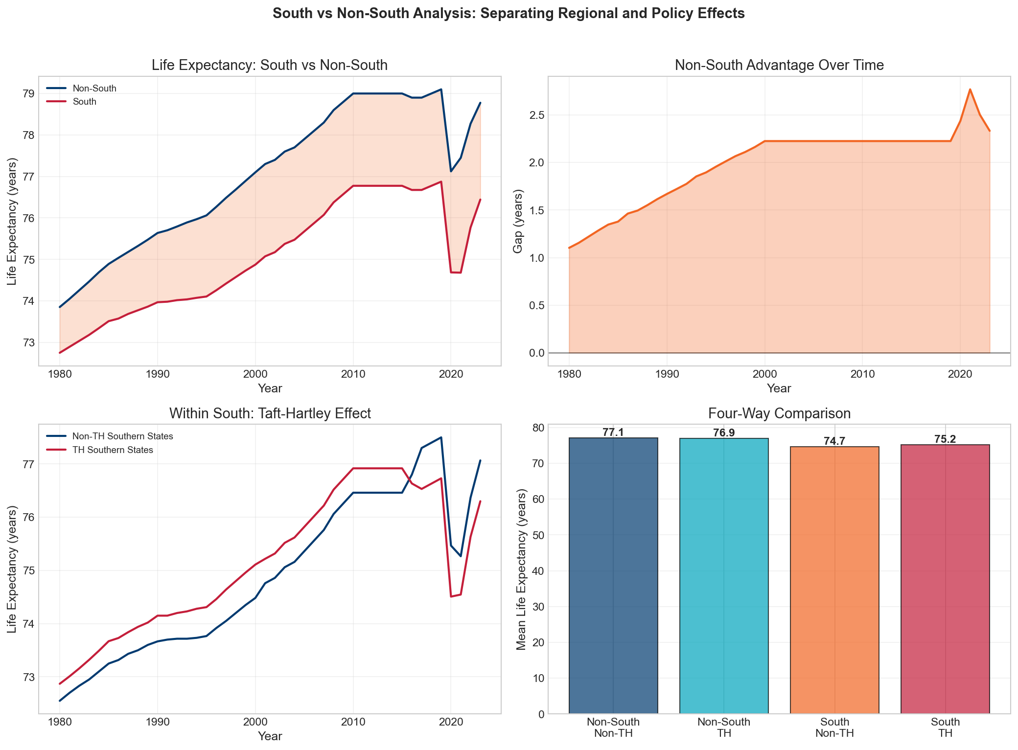 South vs Non-South