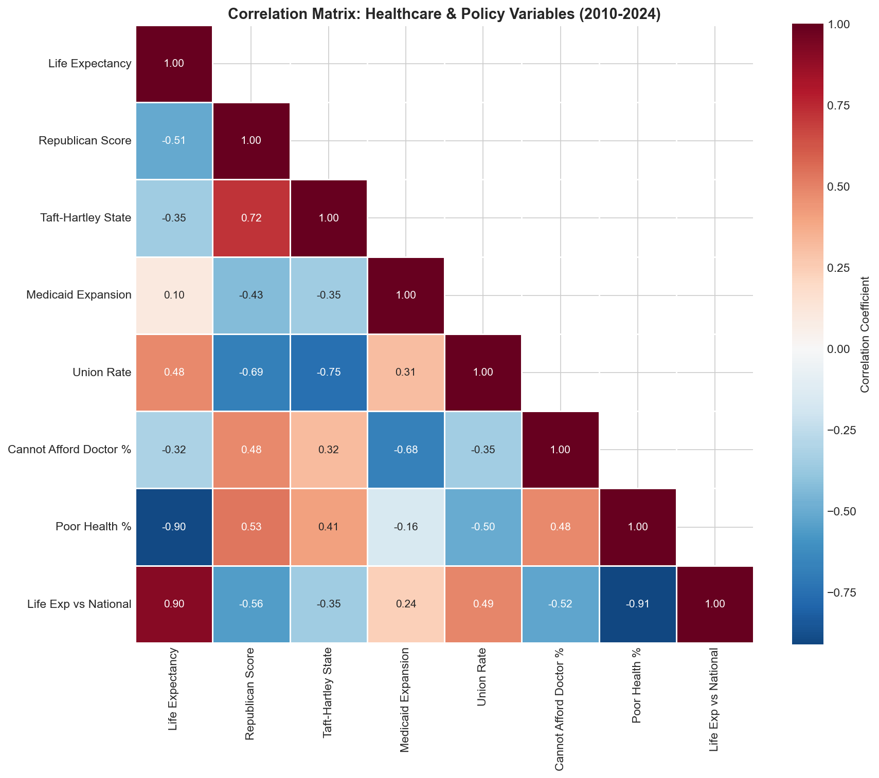 Correlation Heatmap