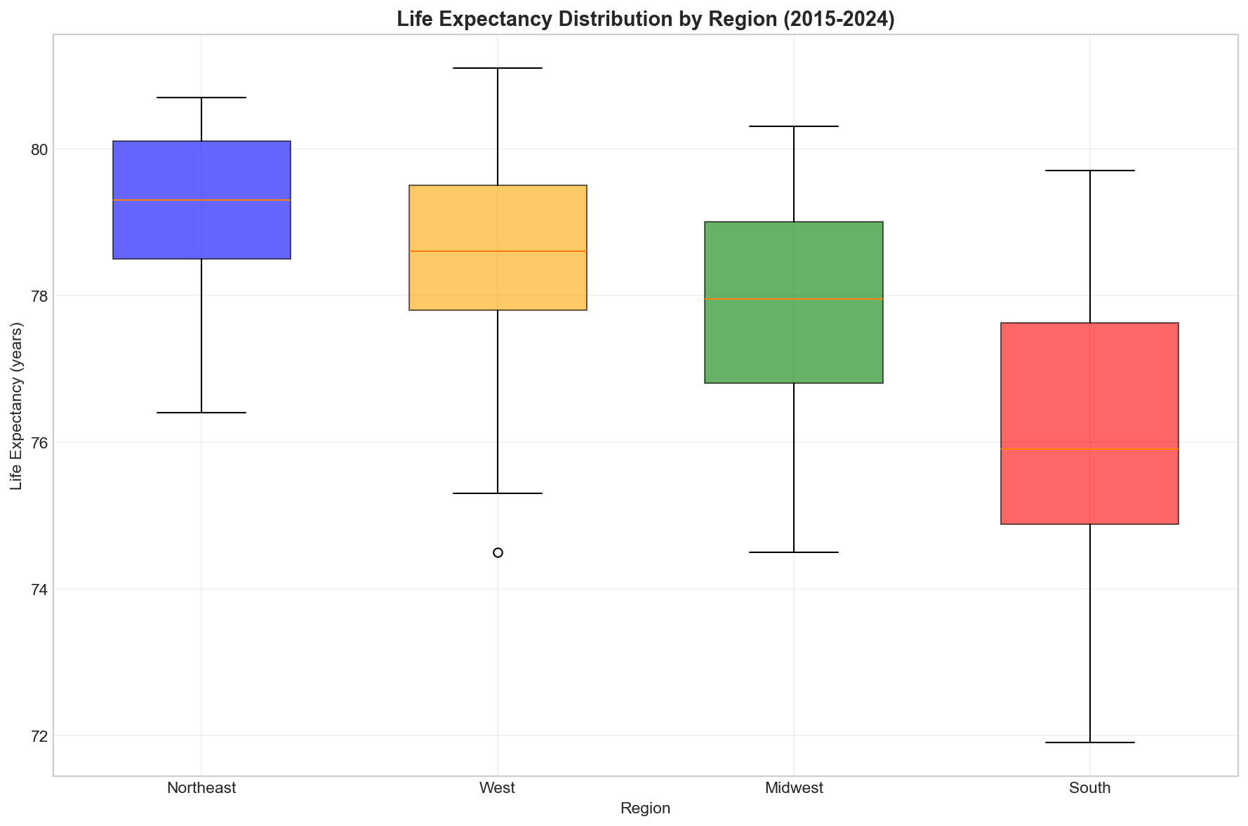Regional Box Plot