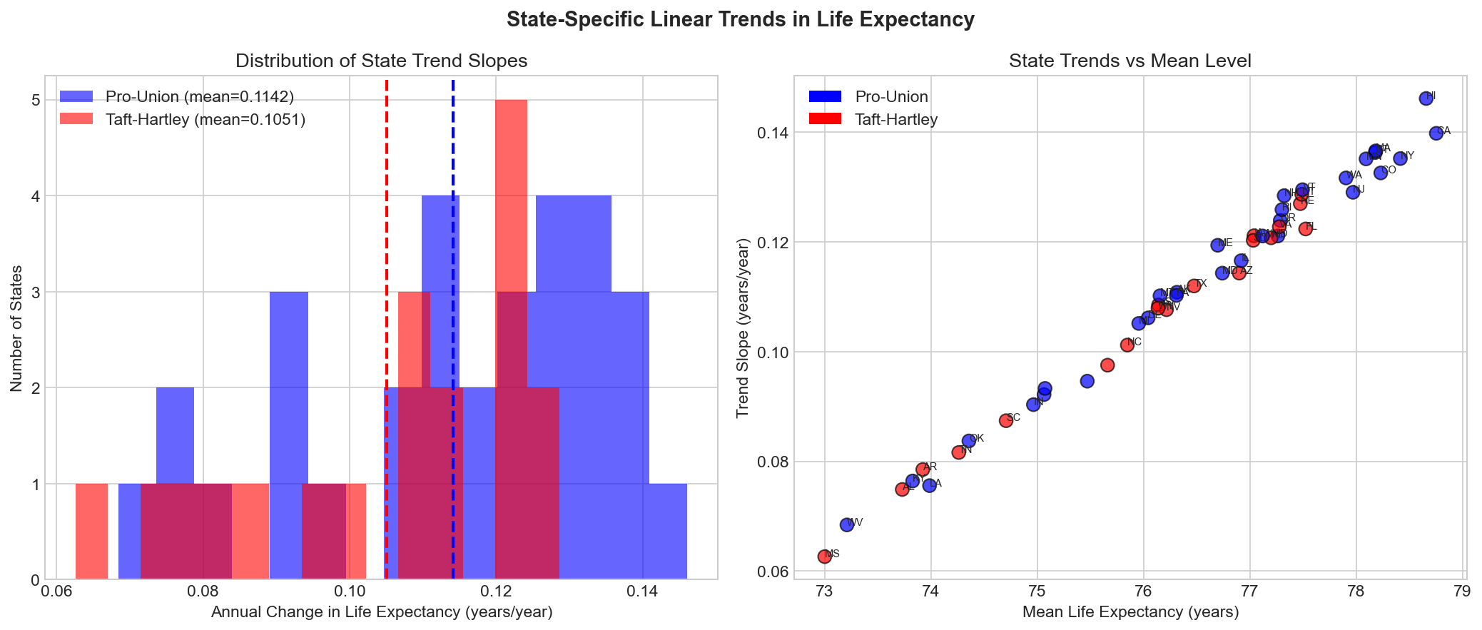 Individual State Trends