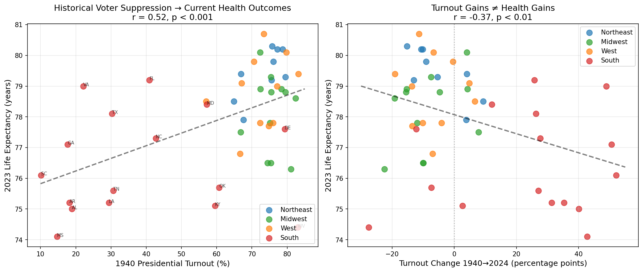 Voter Turnout and Health