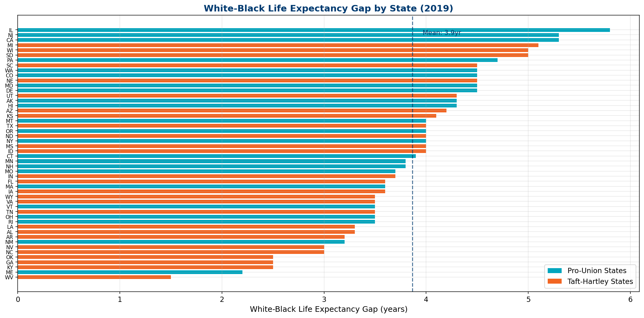 White-Black Gap by State