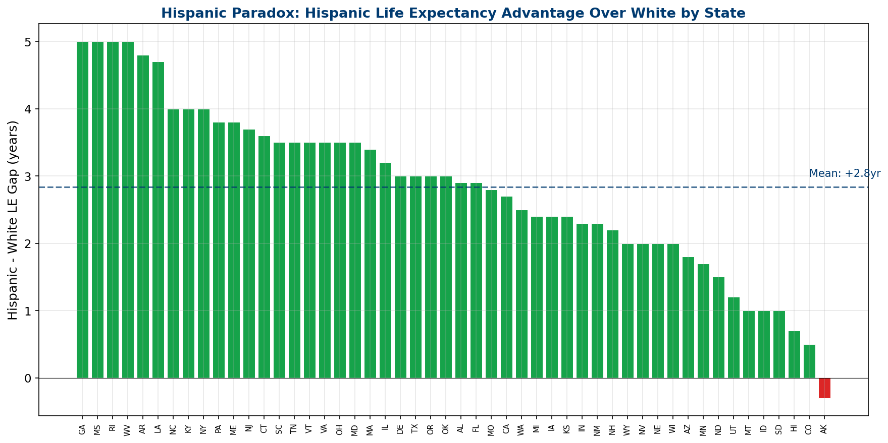 Hispanic Paradox