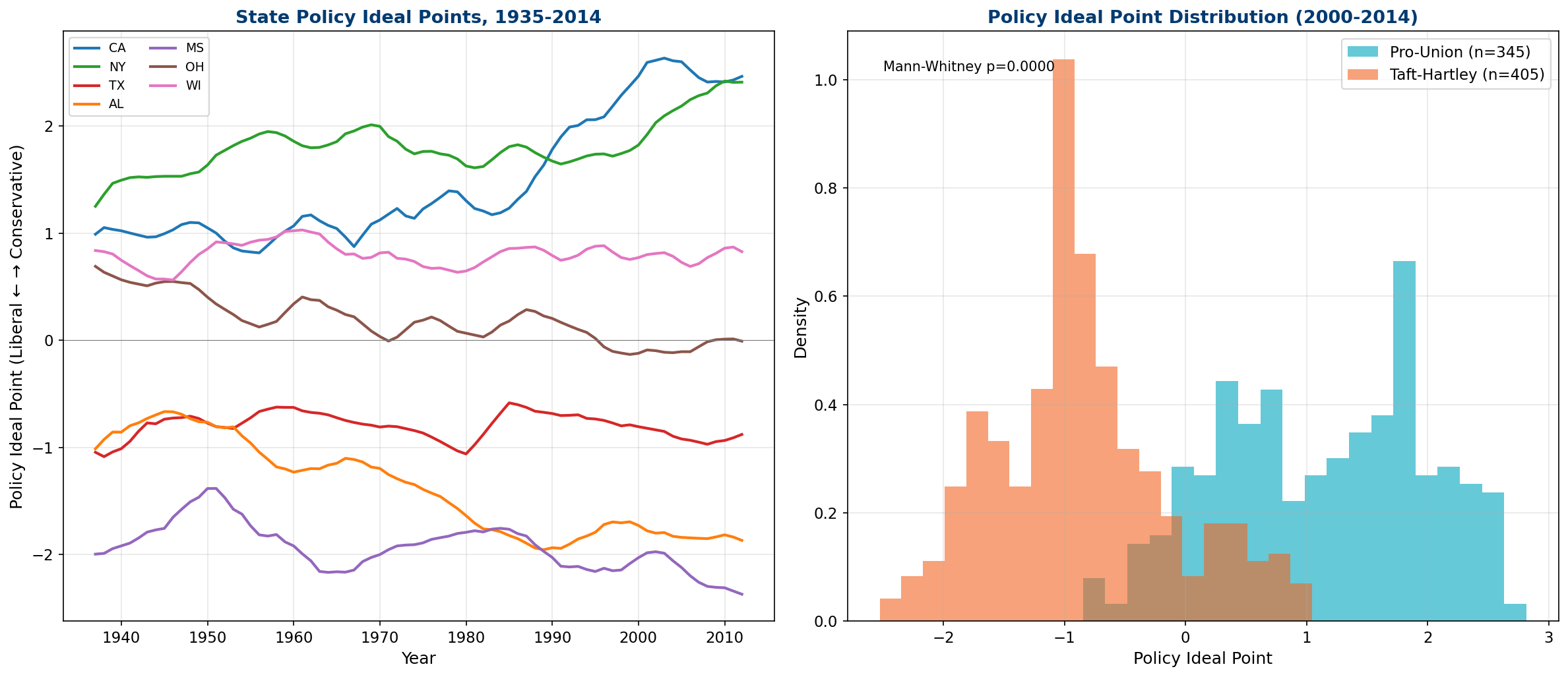 Policy Ideal Points