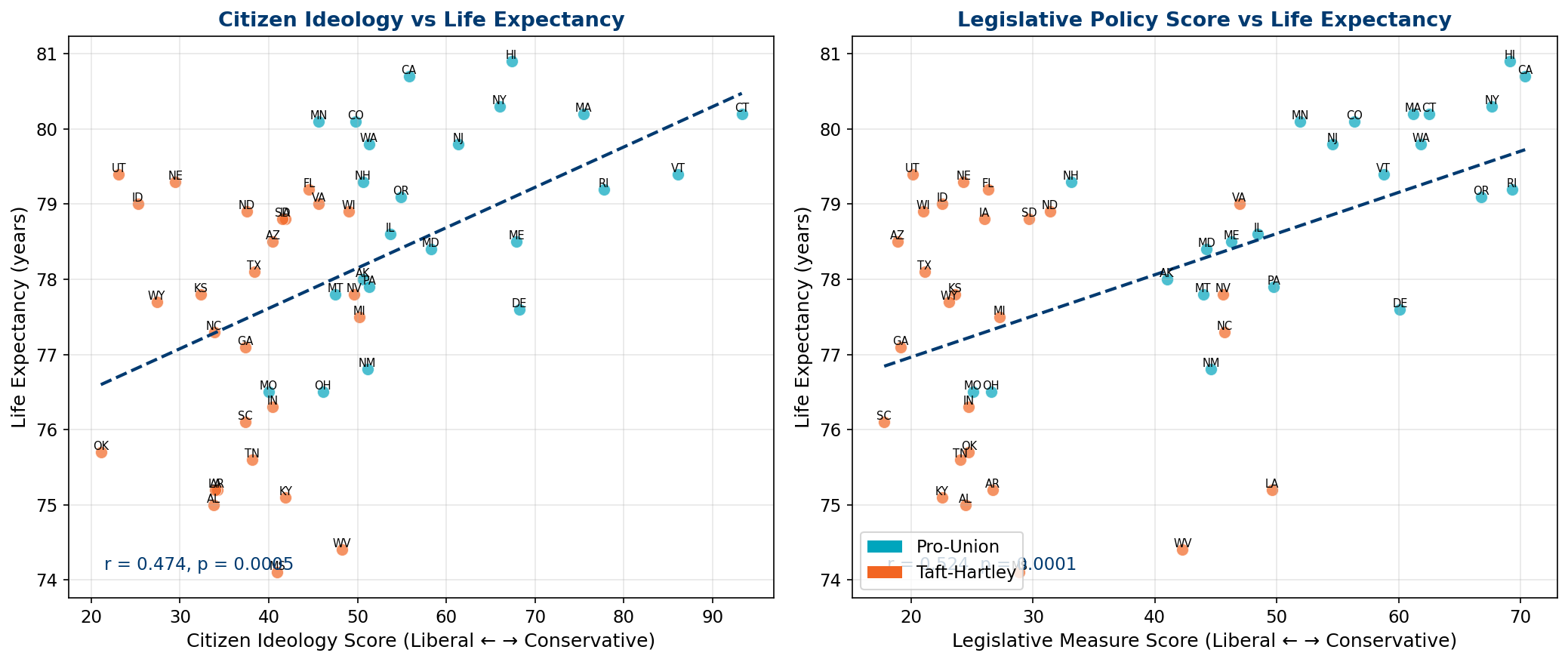 Ideology vs Life Expectancy