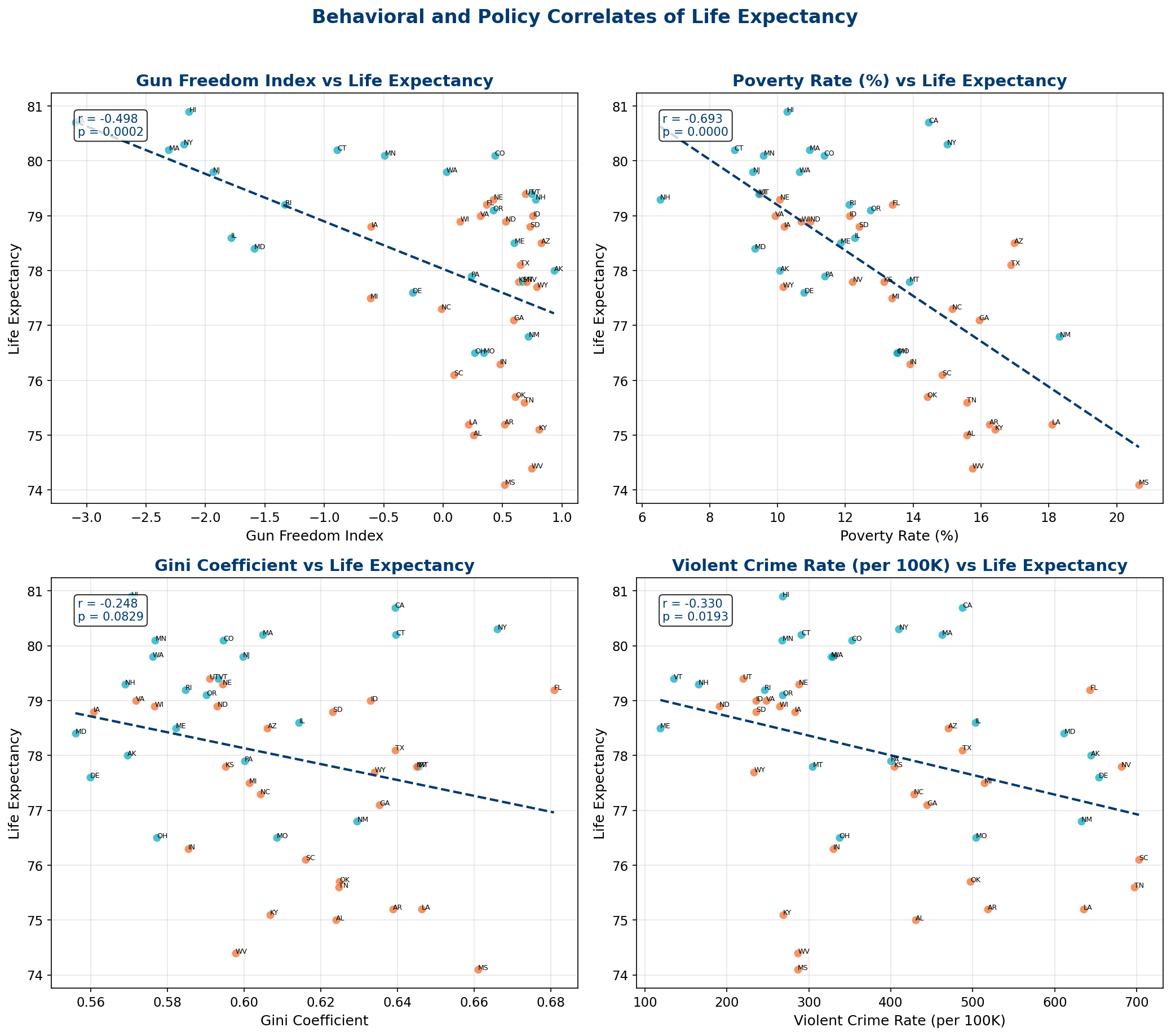 Policy Correlates Matrix
