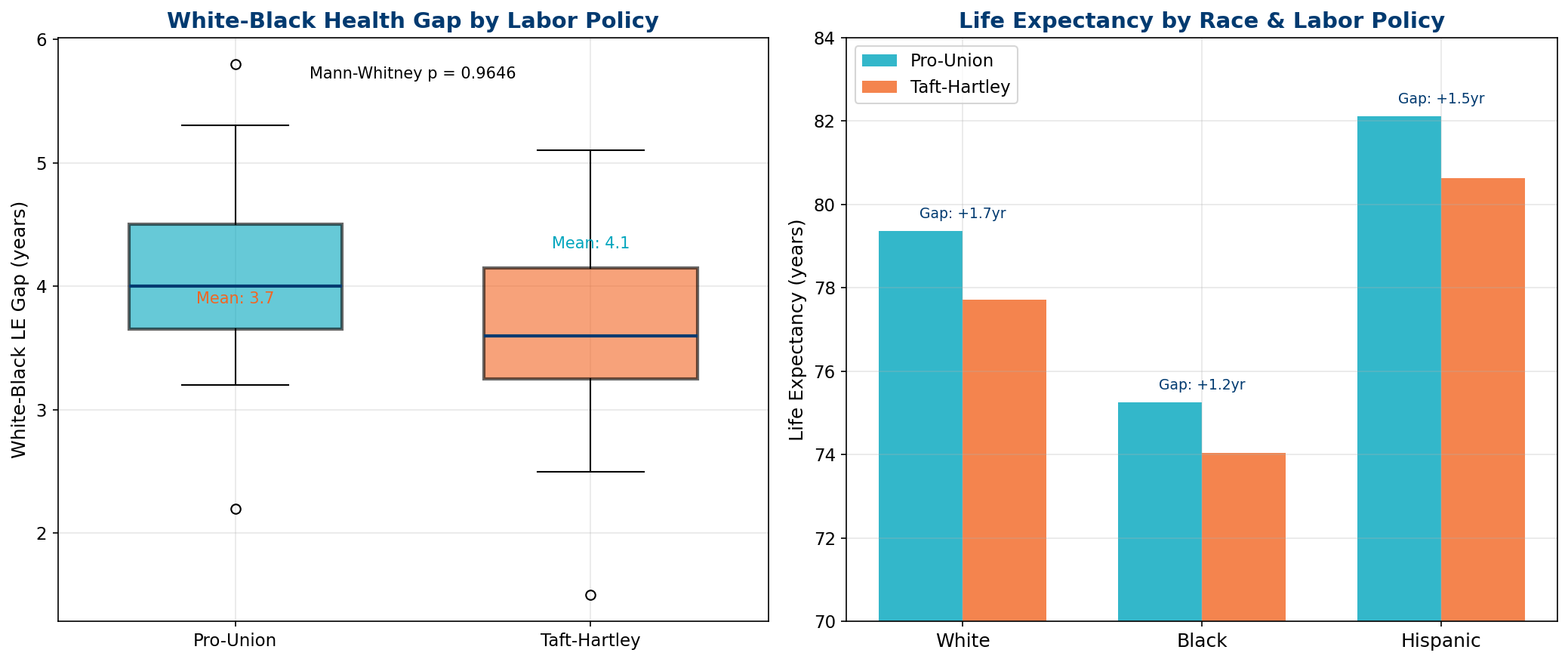 Race Gap by Labor Policy