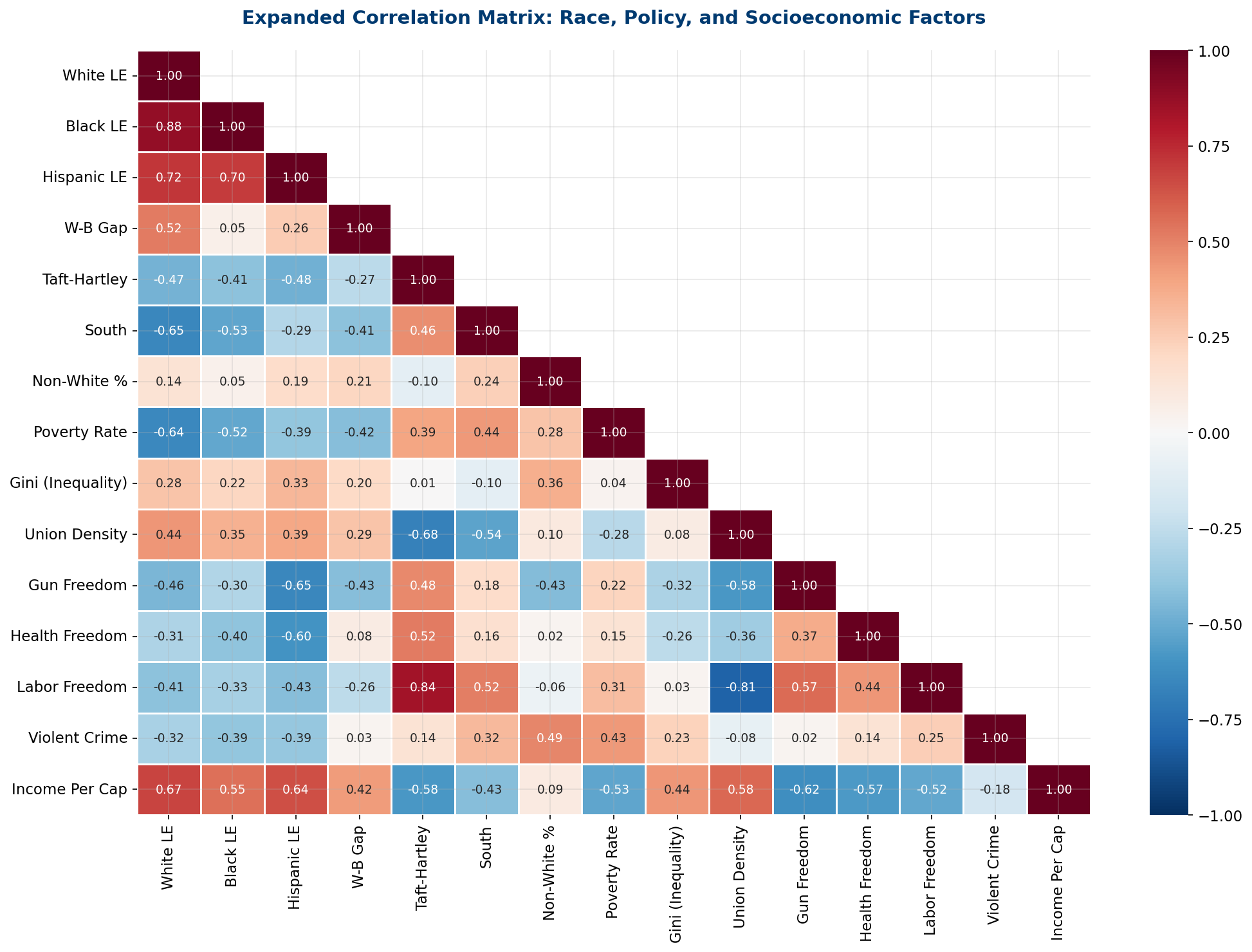 Expanded Correlation Heatmap