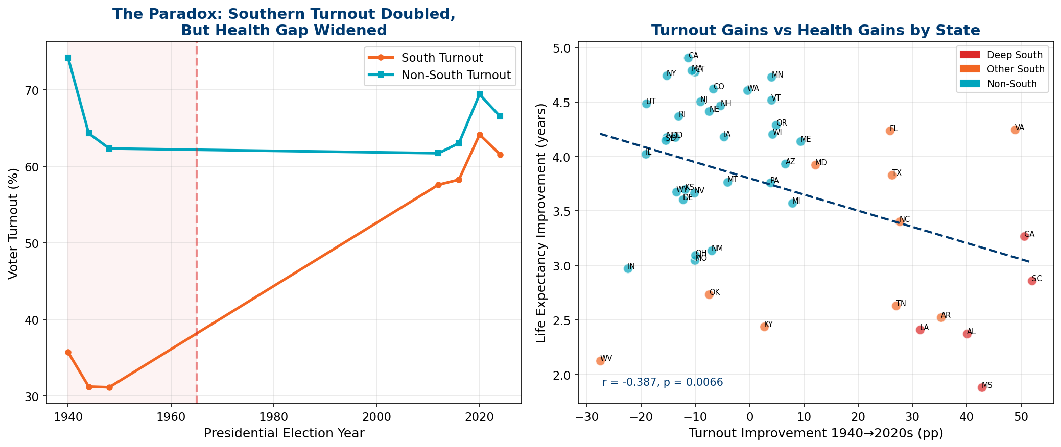 Turnout-Health Paradox