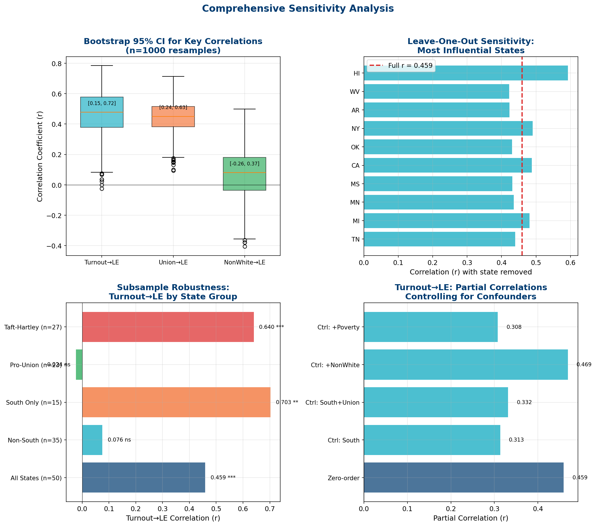 Sensitivity Analysis