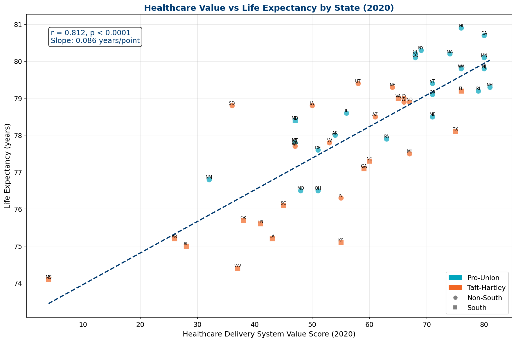 Value vs Life Expectancy