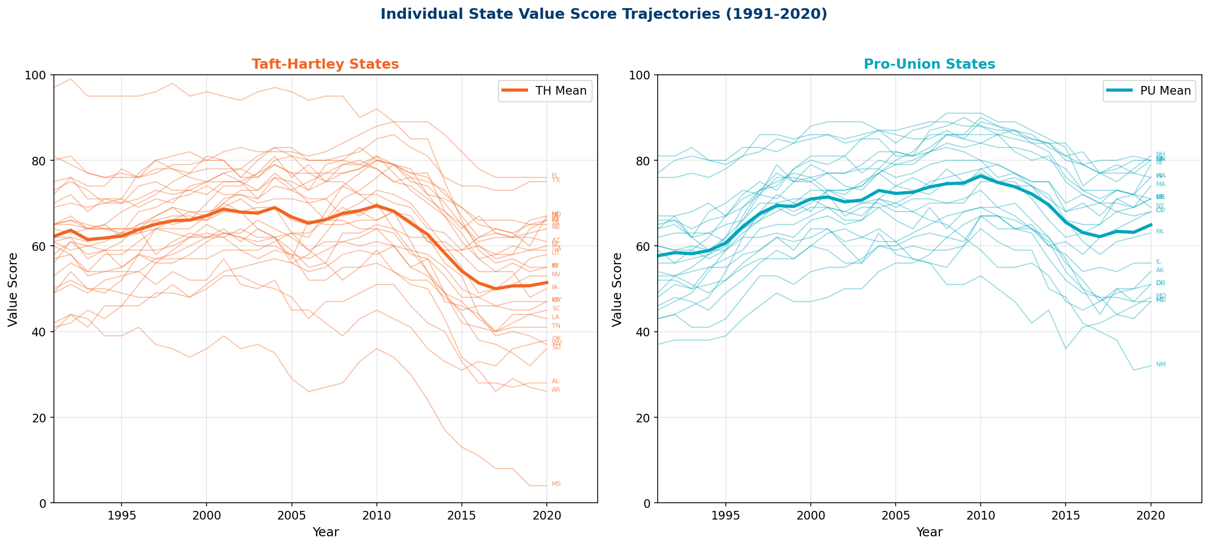 State Trajectories