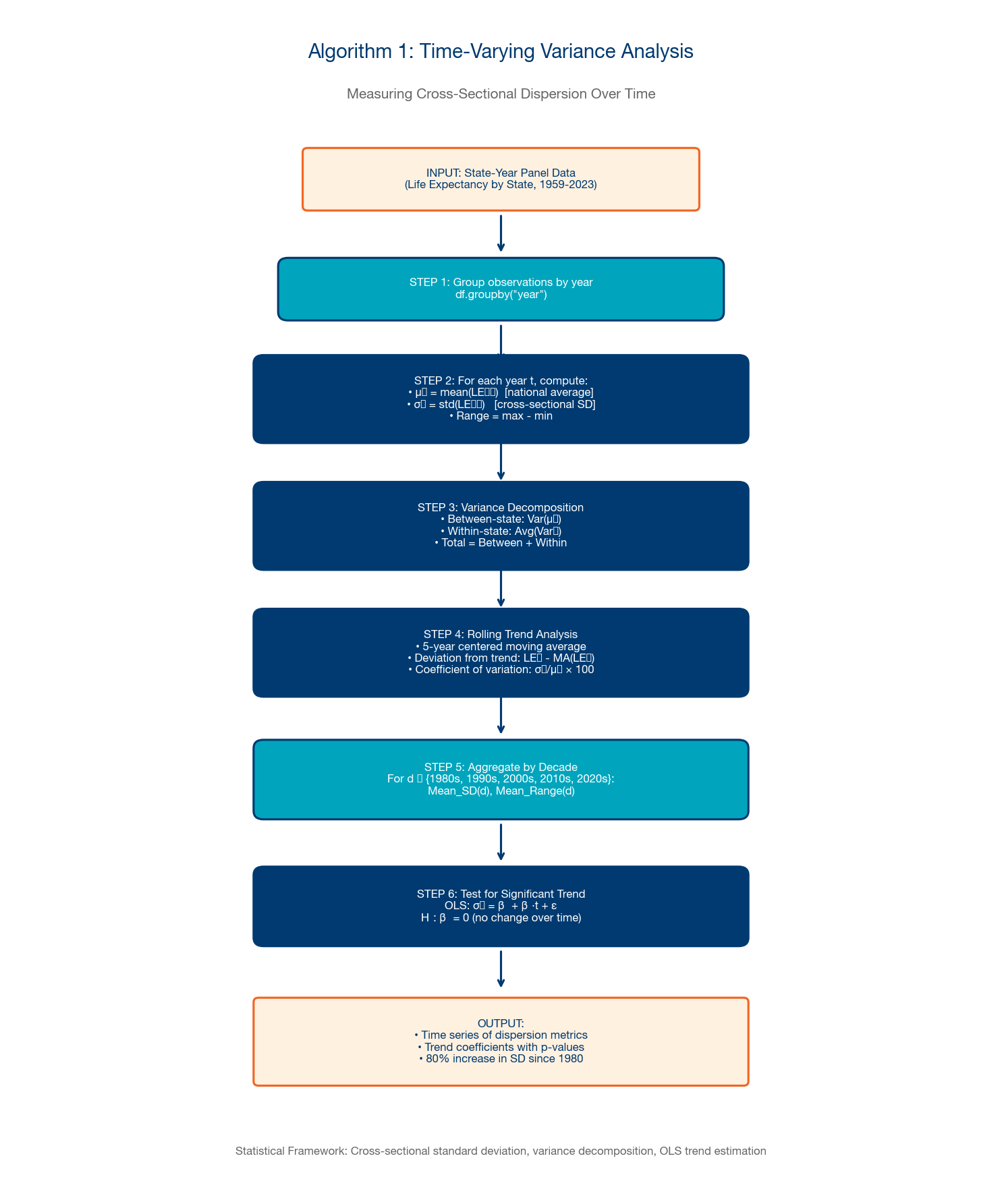Algorithm 1: Time-Varying Variance Analysis
