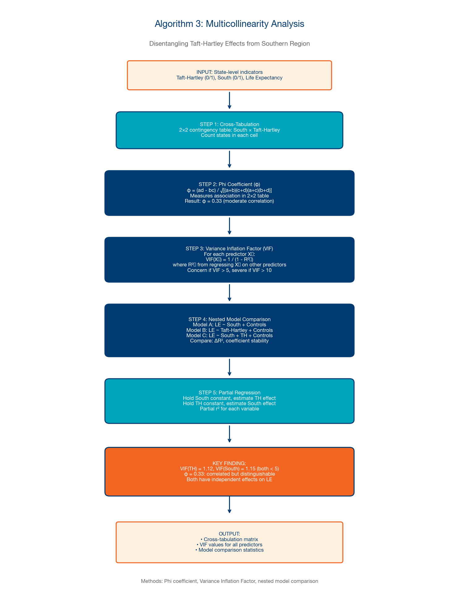 Algorithm 3: Multicollinearity Analysis
