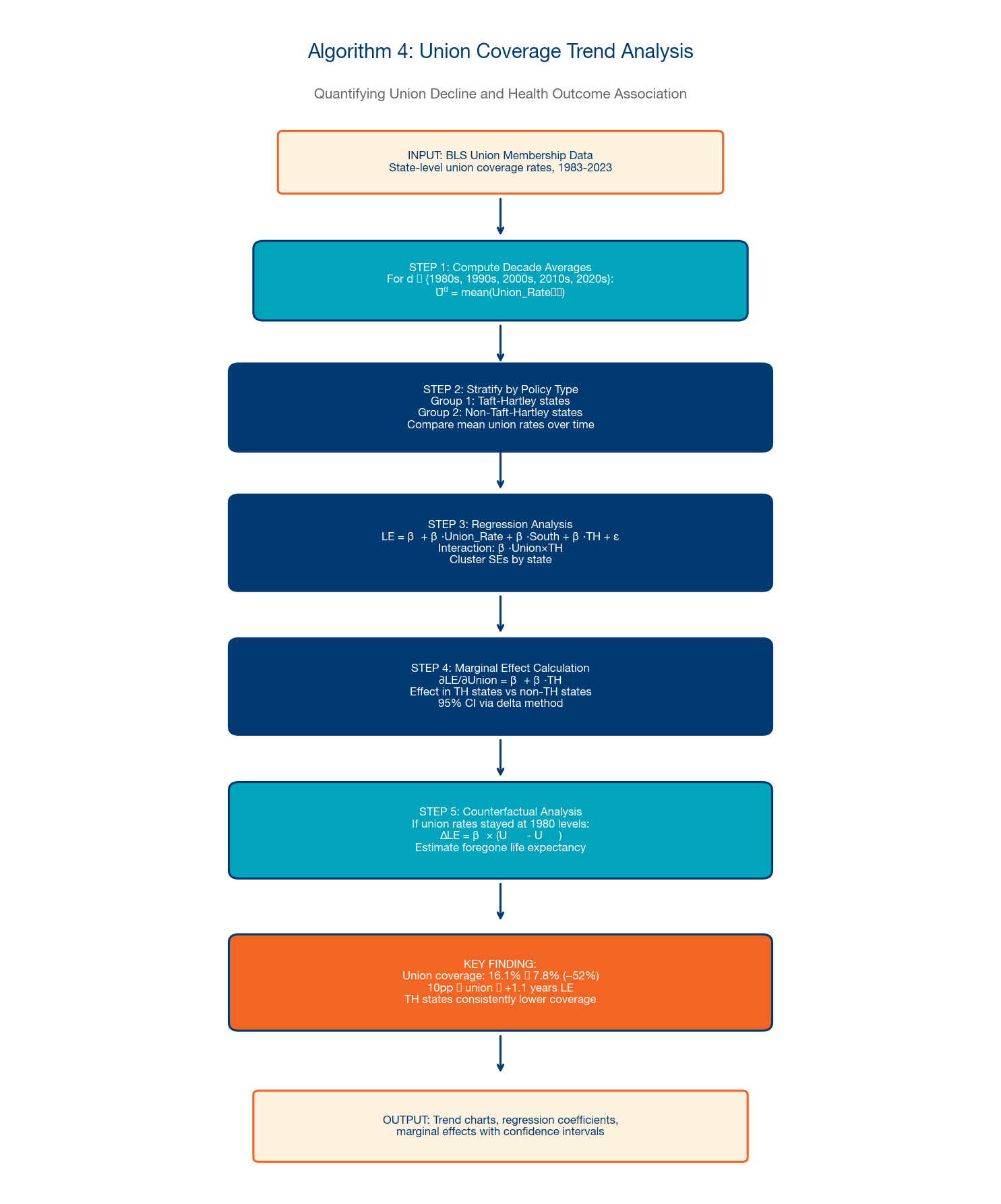 Algorithm 4: Union Coverage Trends