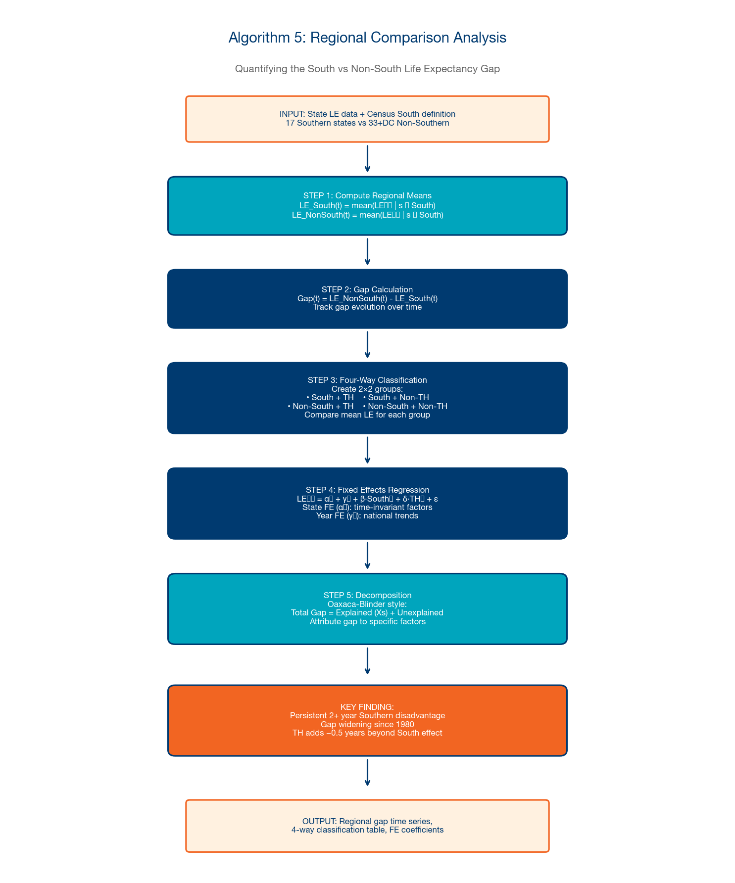 Algorithm 5: Regional Comparison