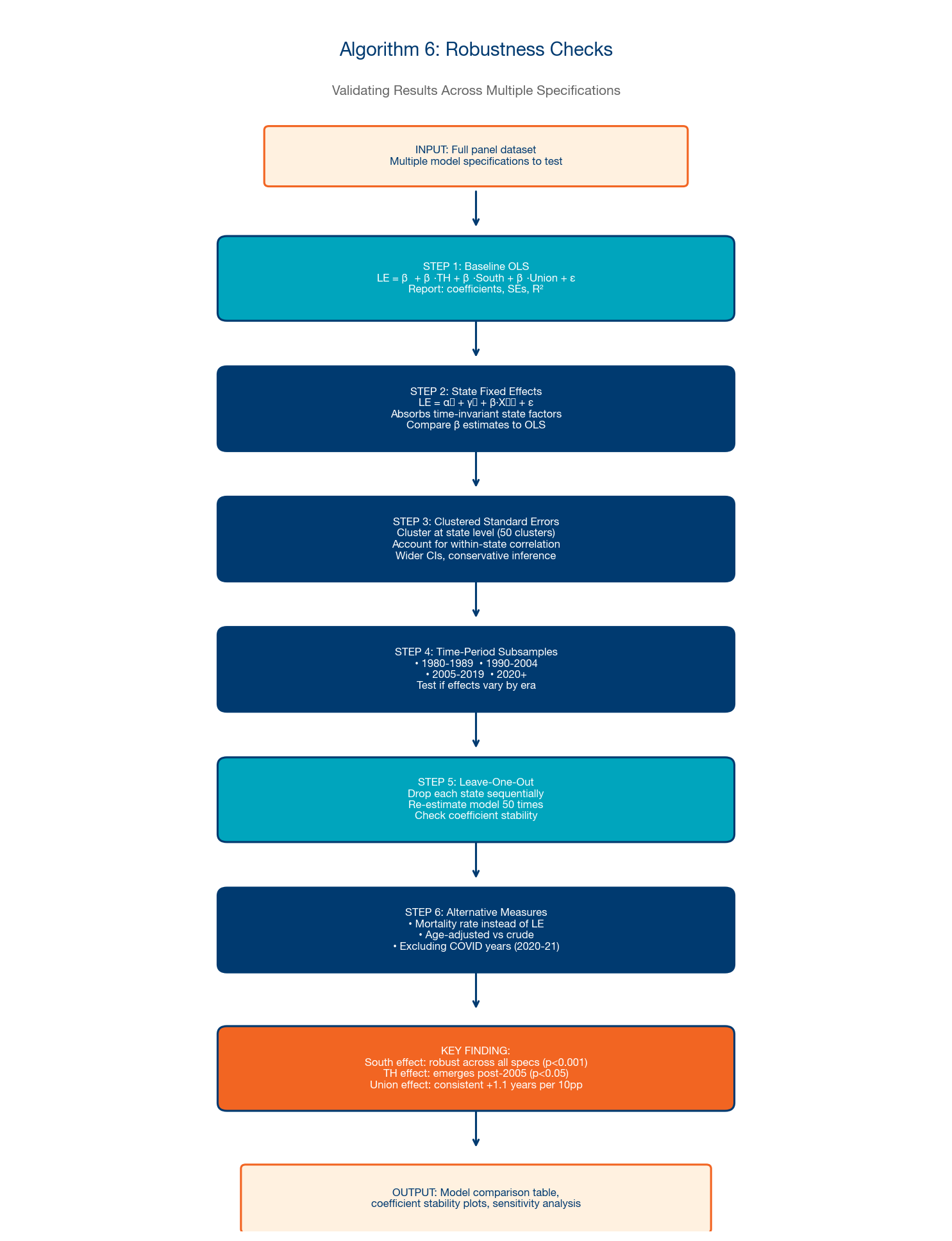 Algorithm 6: Robustness Checks