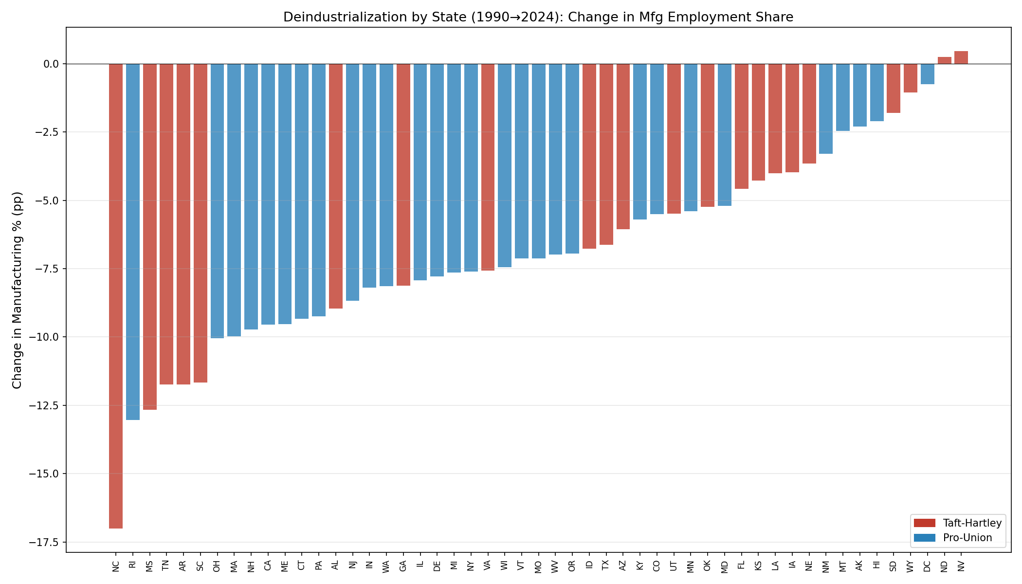 Deindustrialization by State