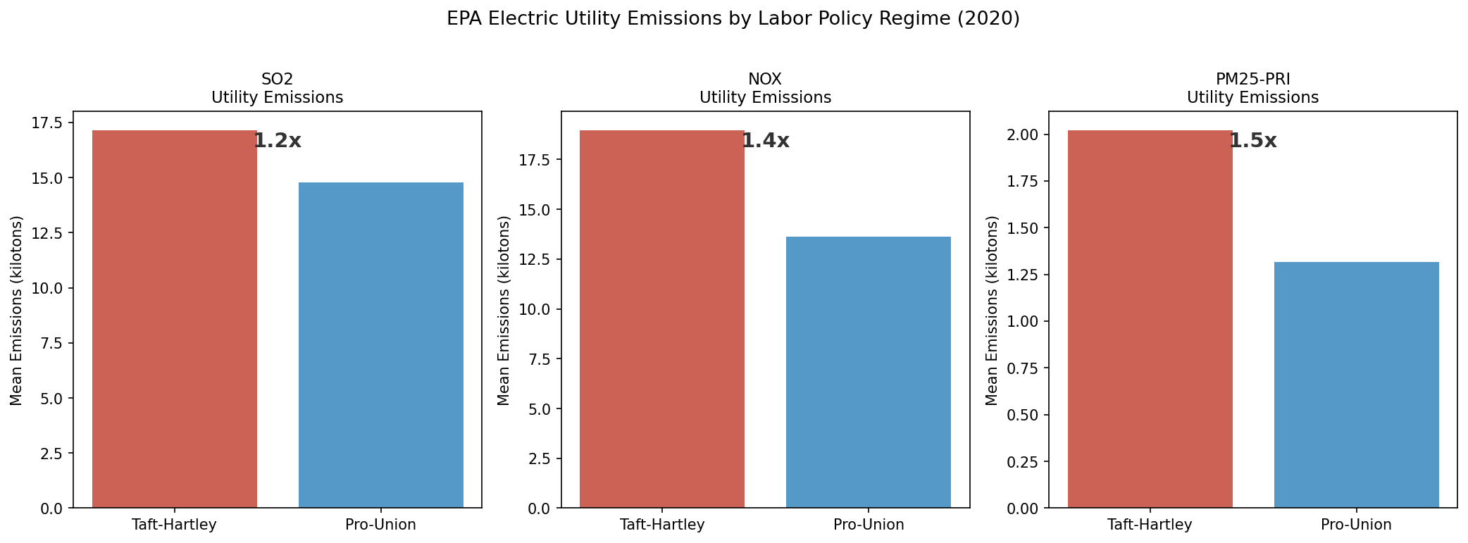 EPA Utility Emissions by Labor Policy Regime