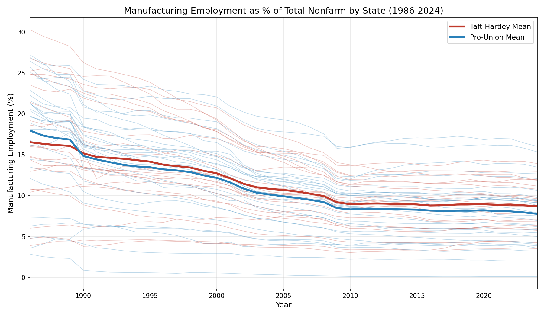 Manufacturing Employment Trends by State