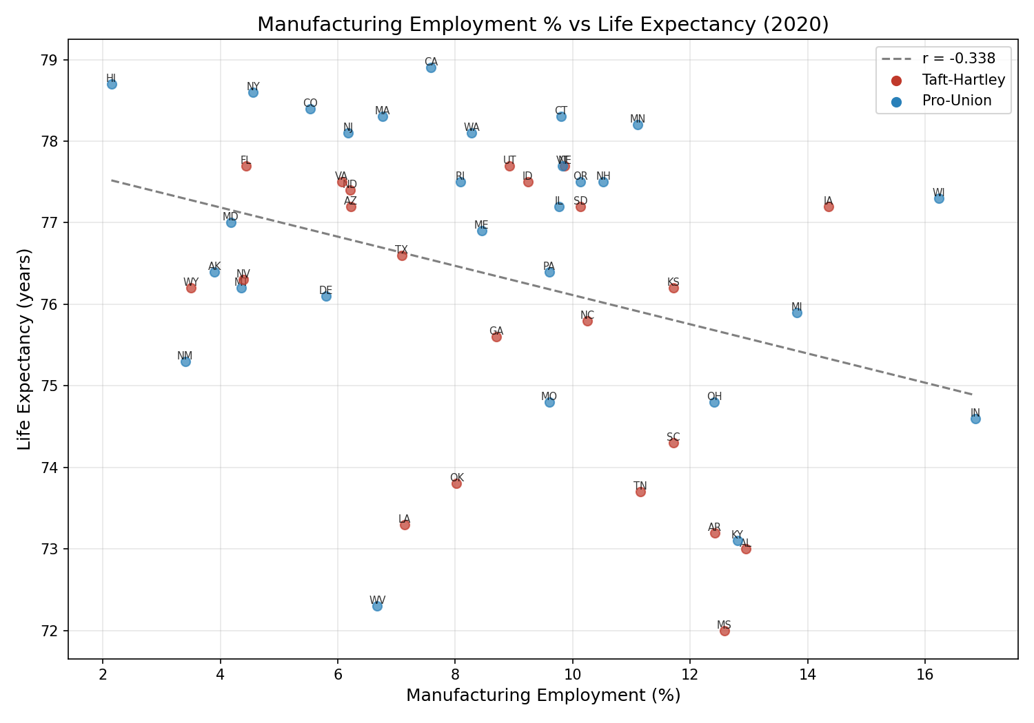 Manufacturing % vs Life Expectancy 2020