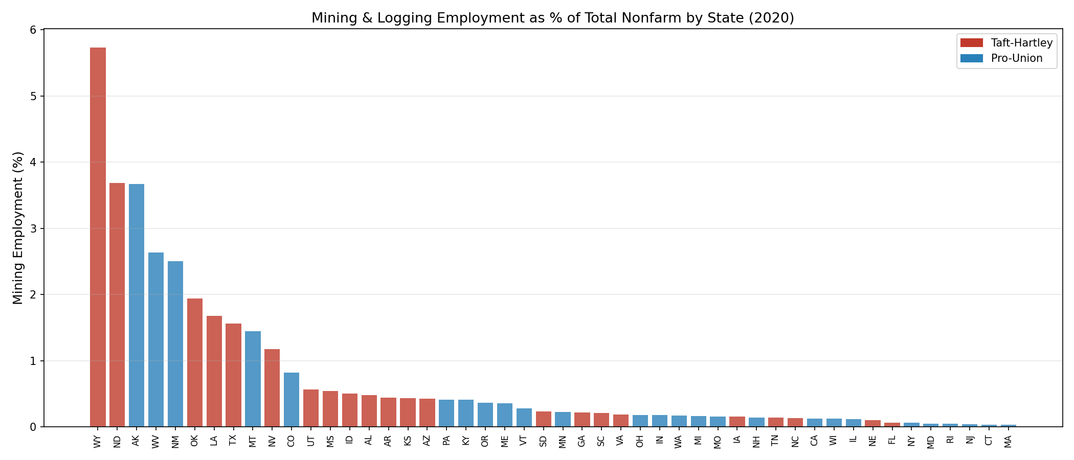 Mining Employment by State