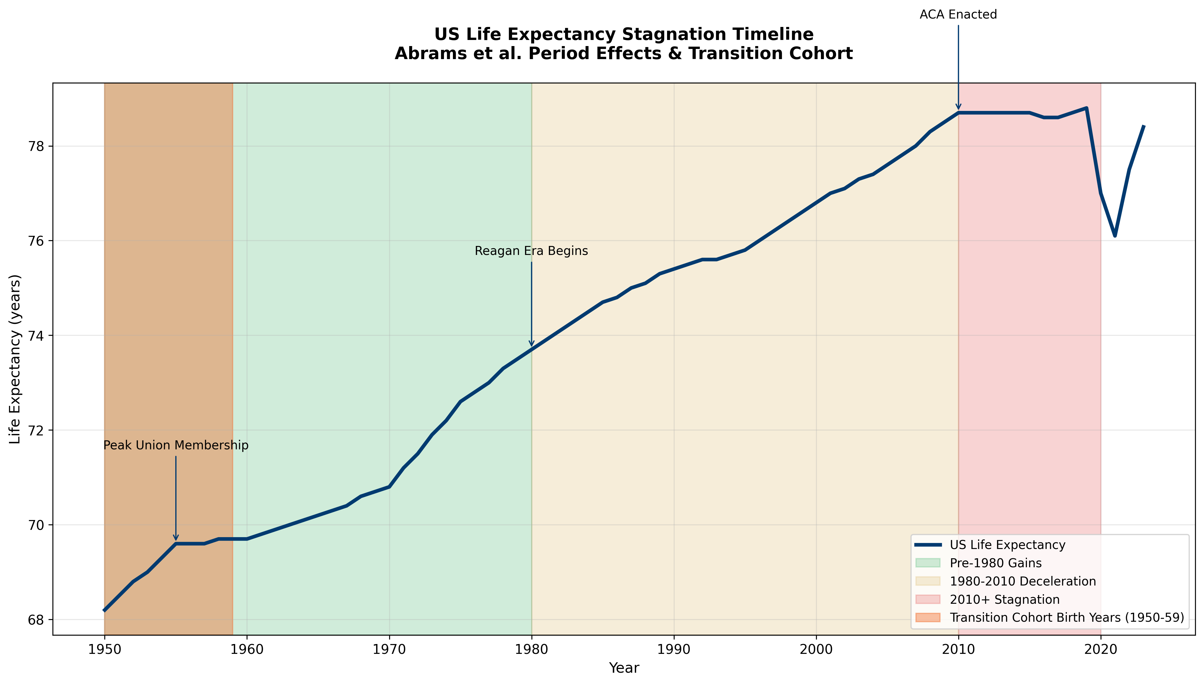 Exhibit 39: US Life Expectancy Stagnation Timeline