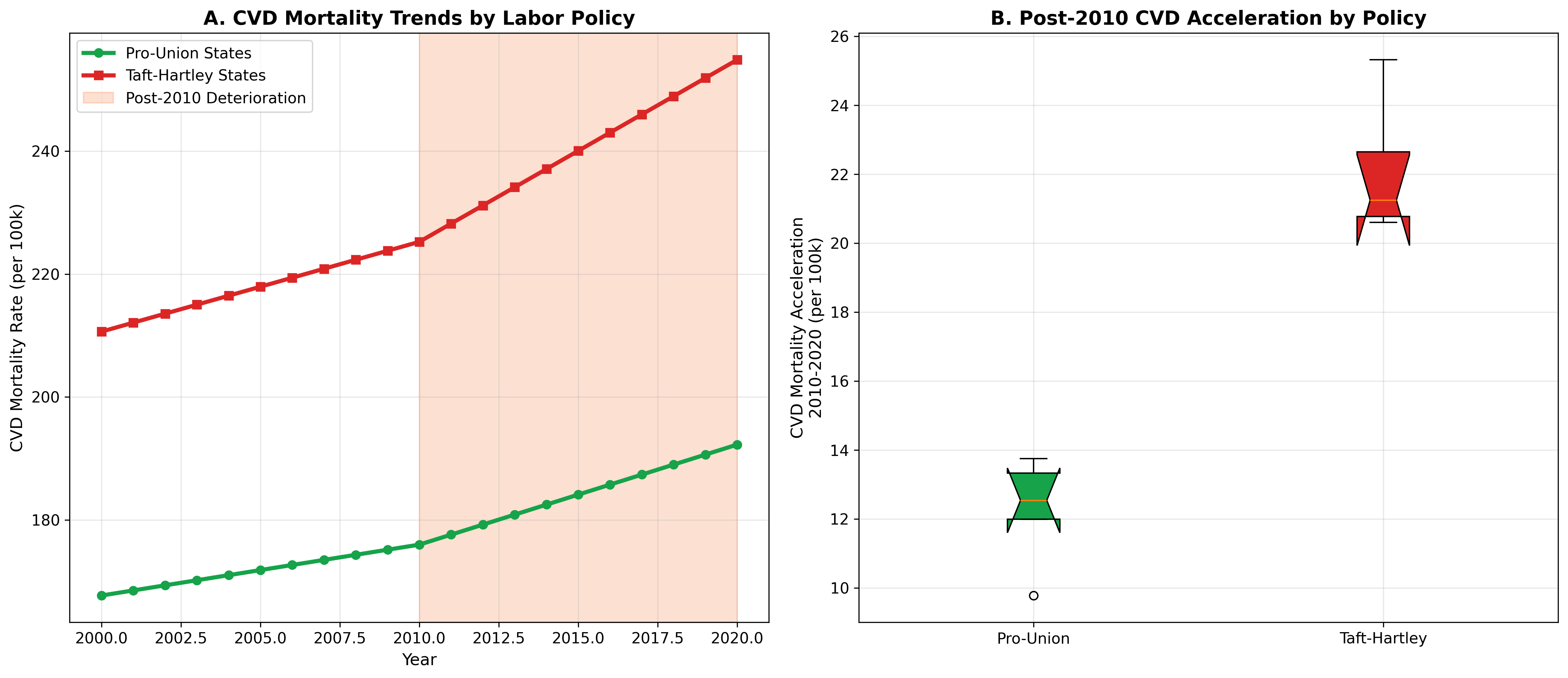Exhibit 41: CVD Mortality by Labor Policy