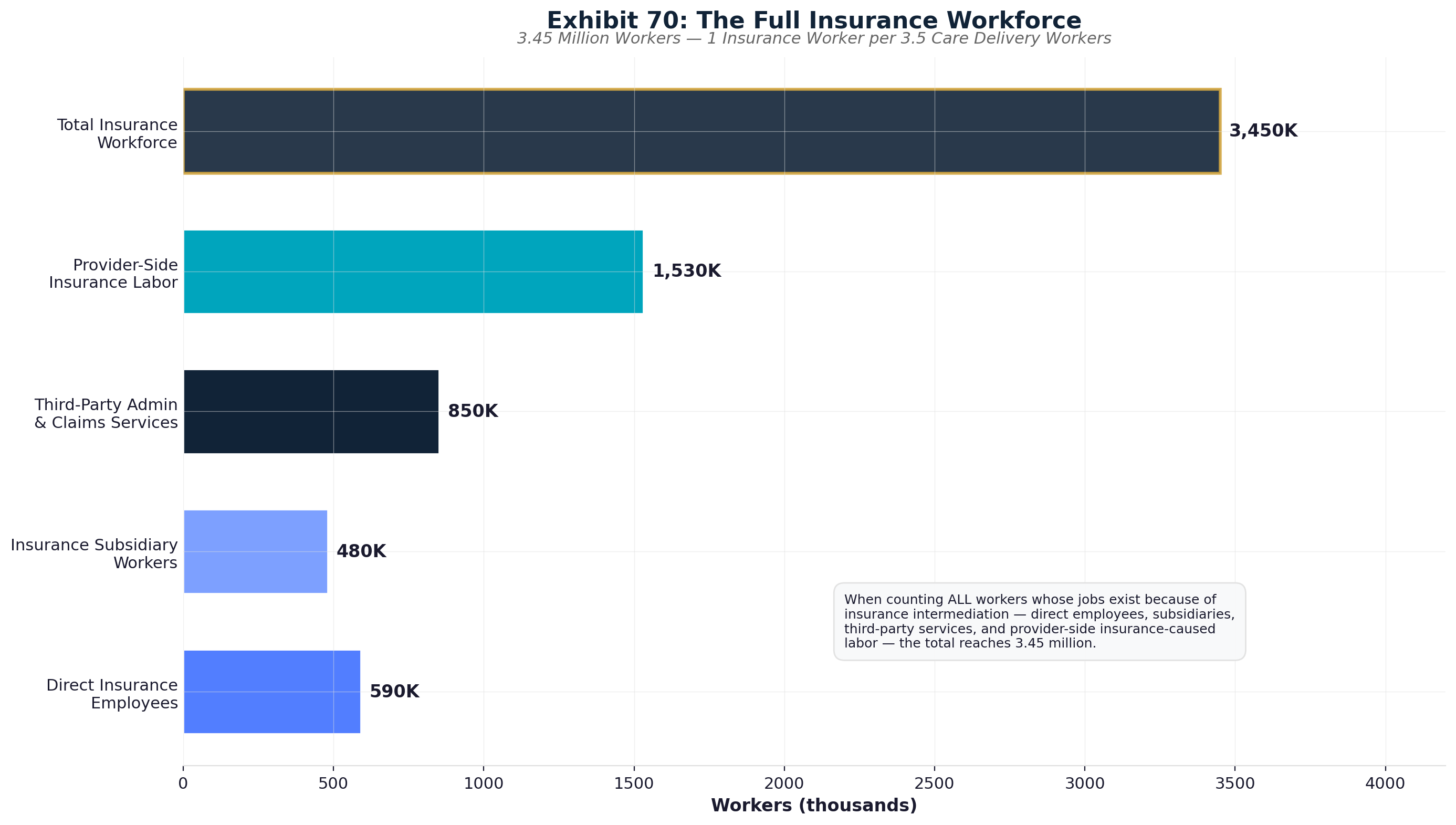 Exhibit 70: The Full Insurance Workforce — 3.45 Million Workers