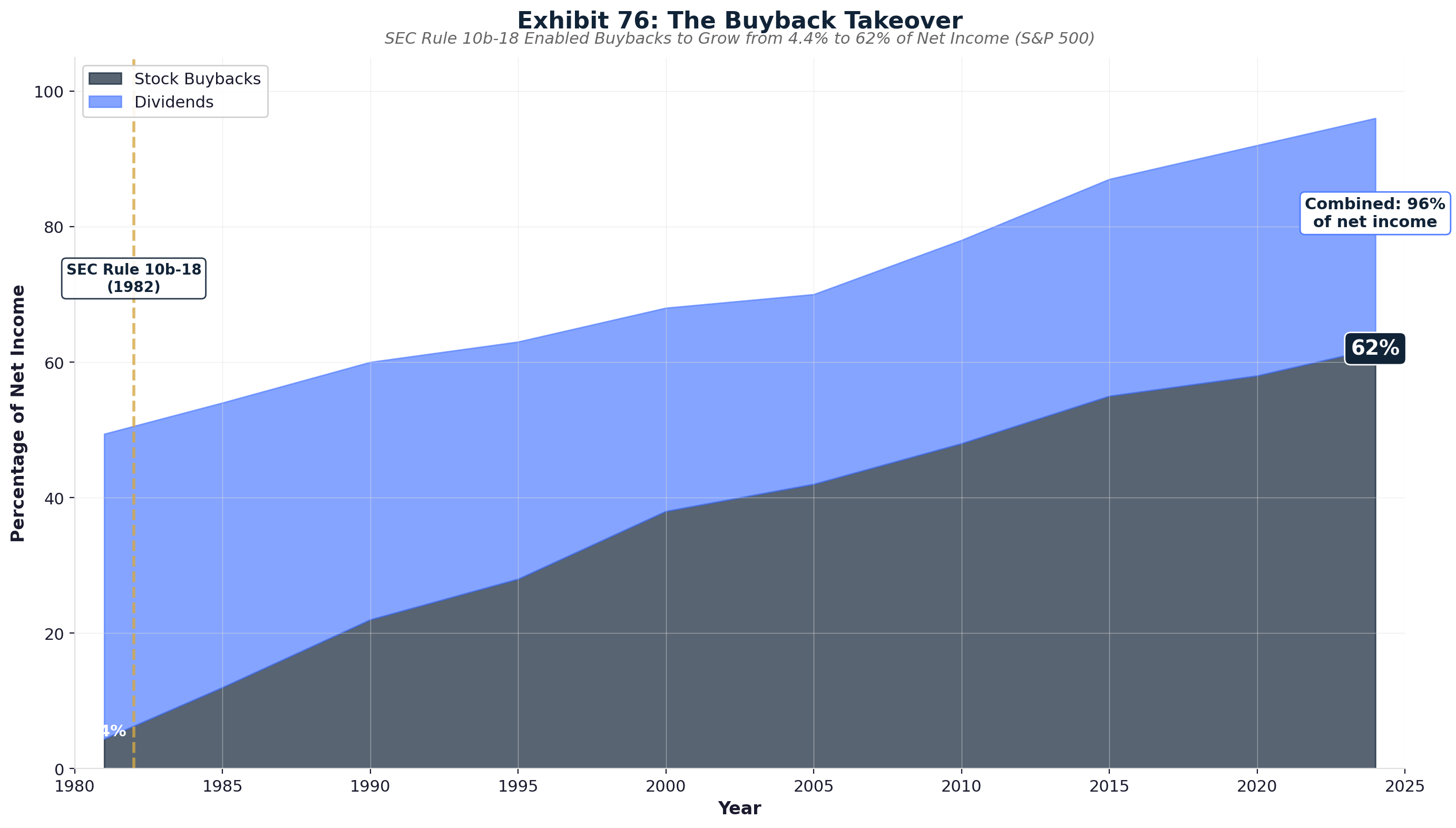 Exhibit 76: The Buyback Takeover — SEC Rule 10b-18 Effect