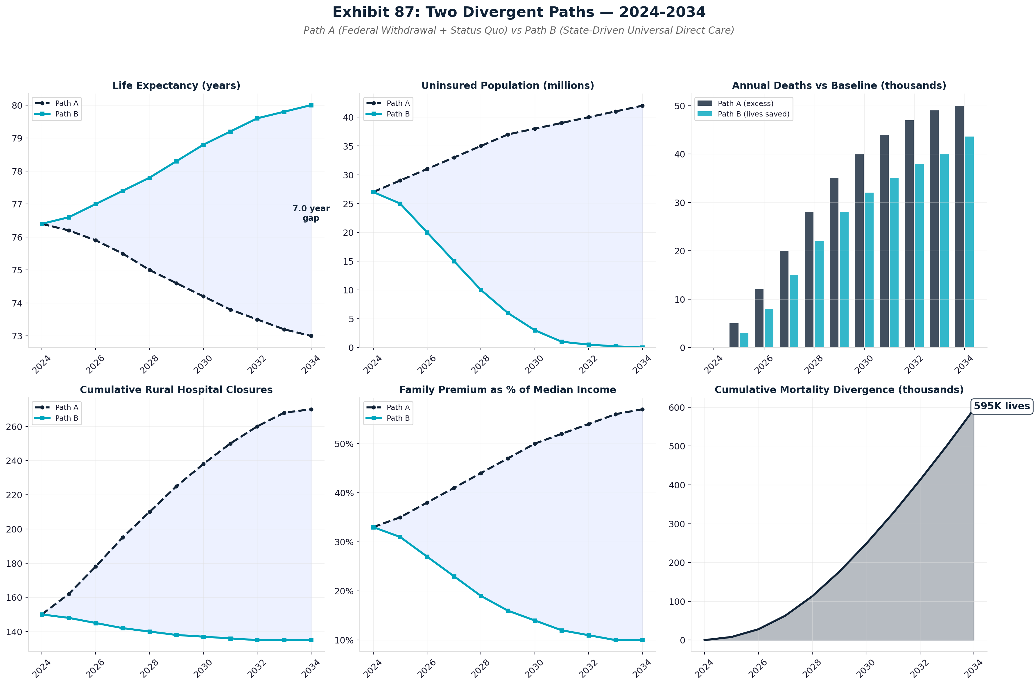 Exhibit 87: Two Divergent Paths — 2024-2034