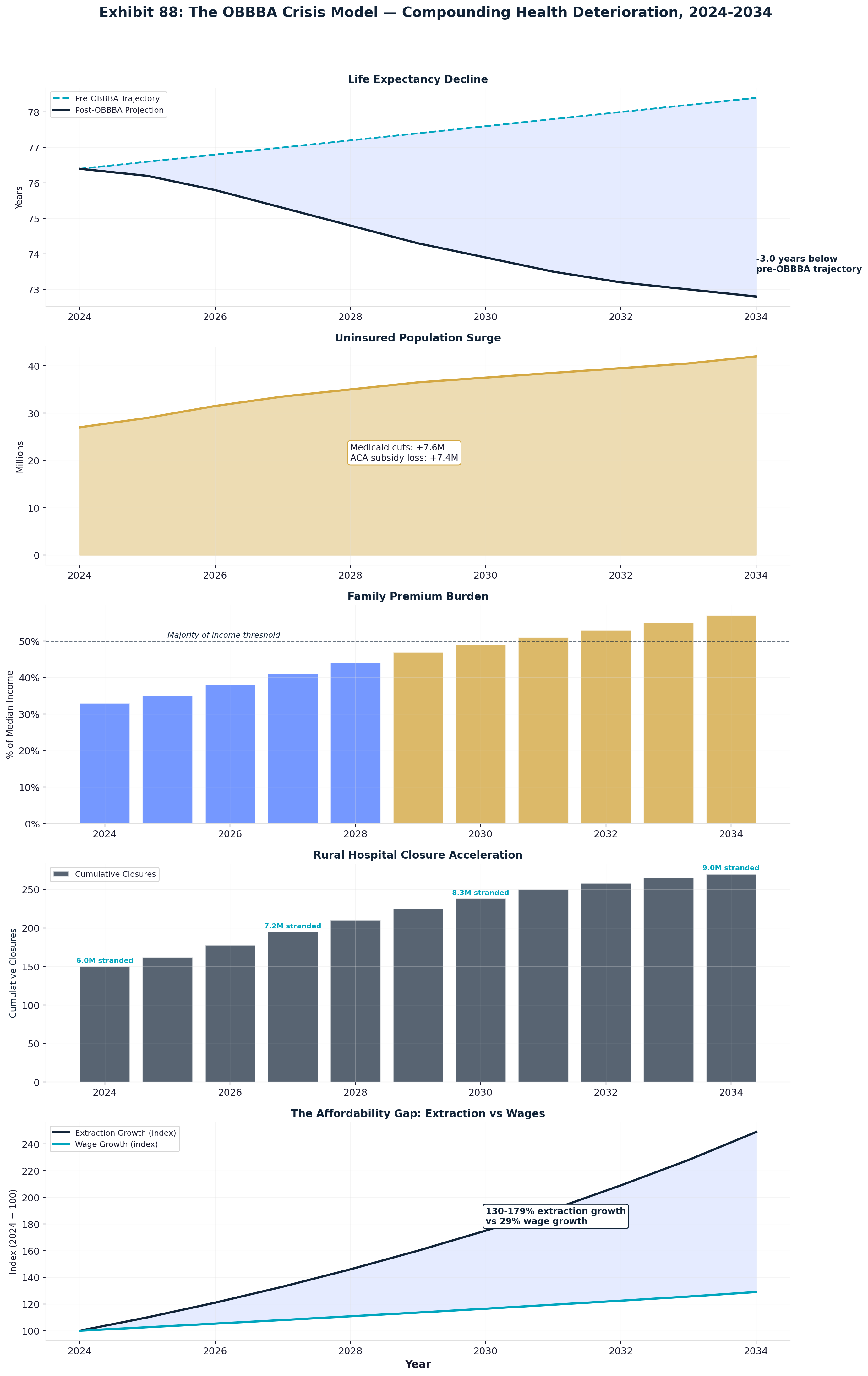 Exhibit 88: The OBBBA Crisis Model — 5 Dimensions of Compounding Deterioration