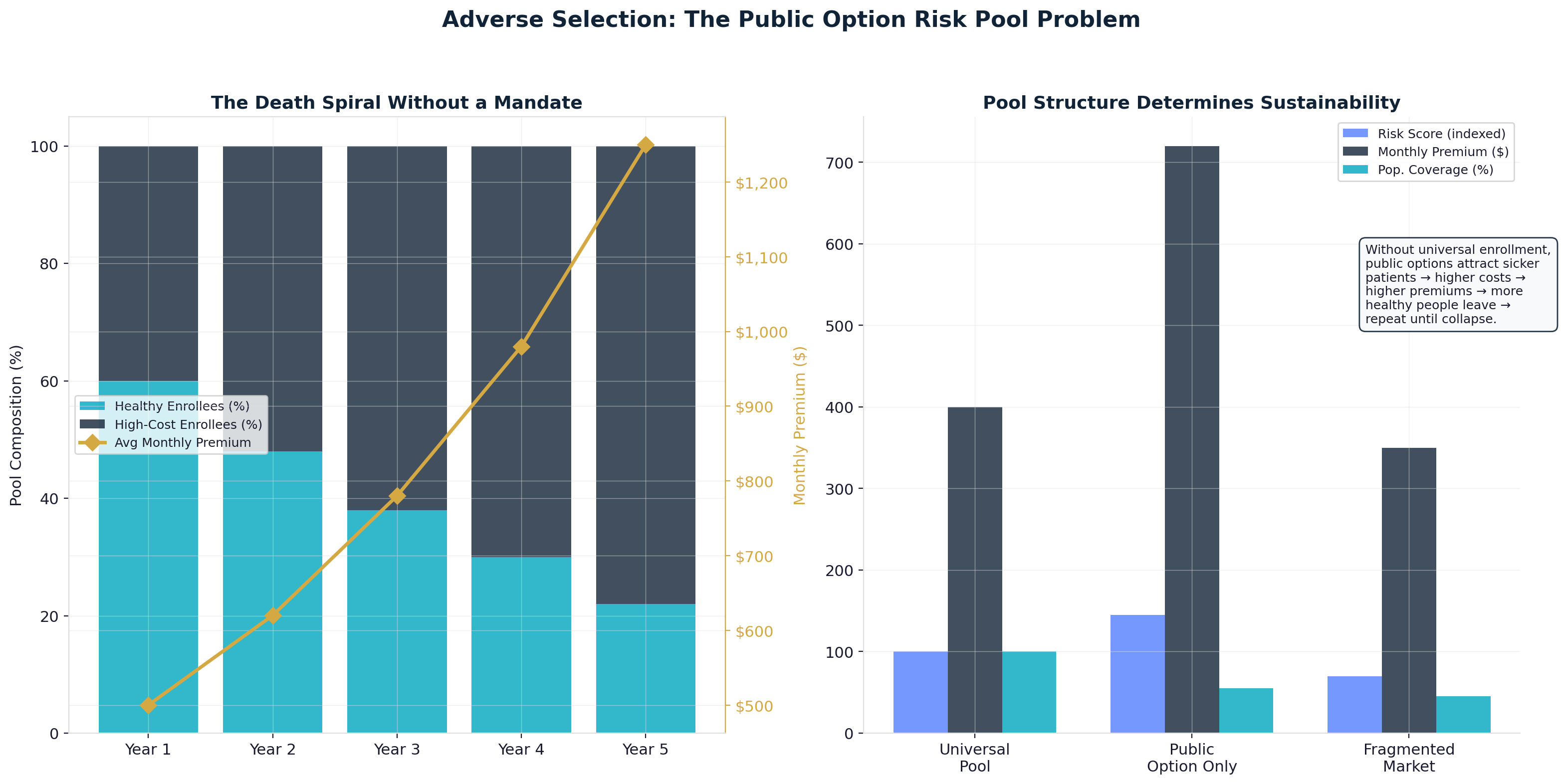 Adverse Selection: The Public Option Risk Pool Problem
