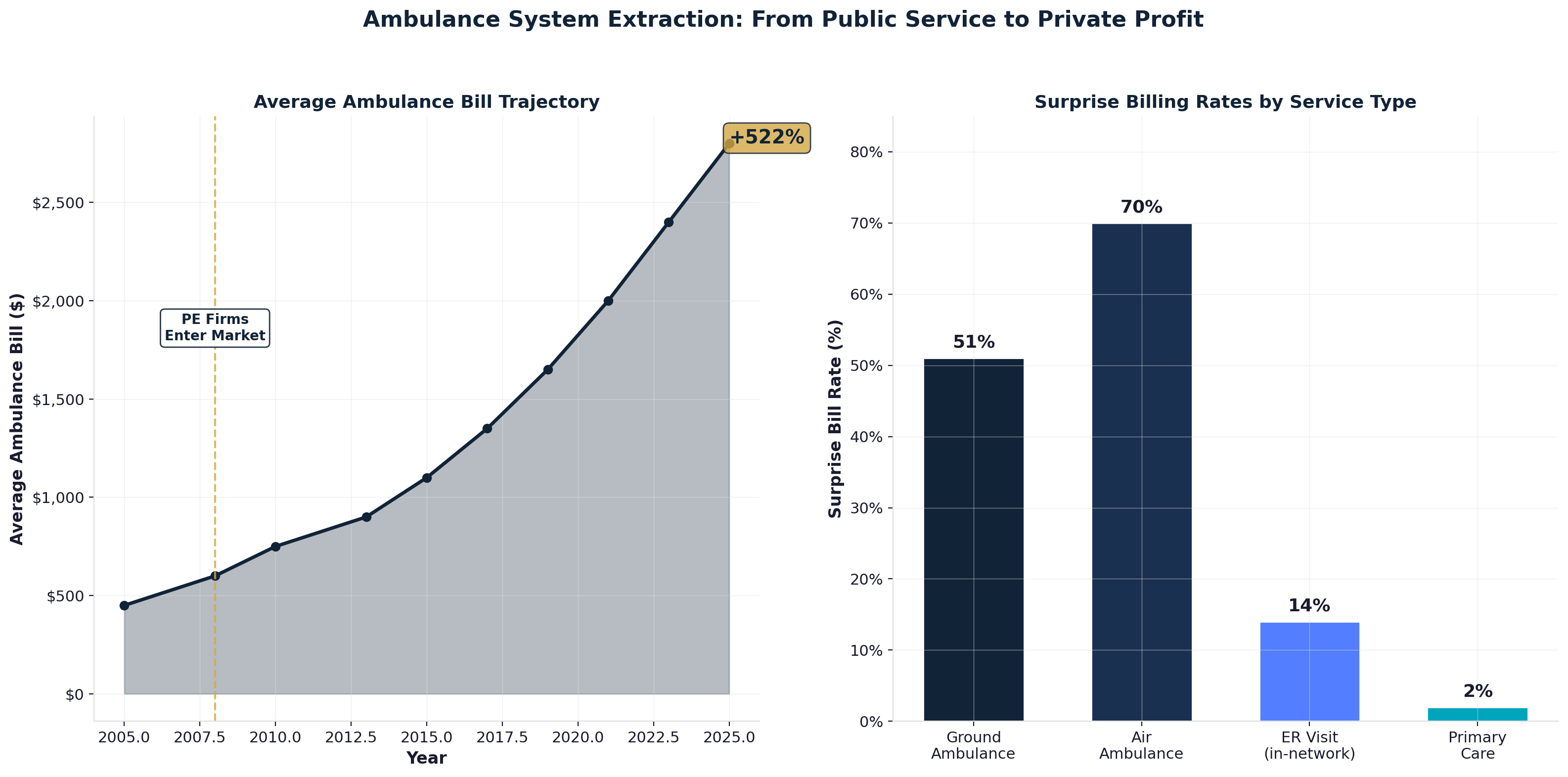 Ambulance System Extraction: From Public Service to Private Profit