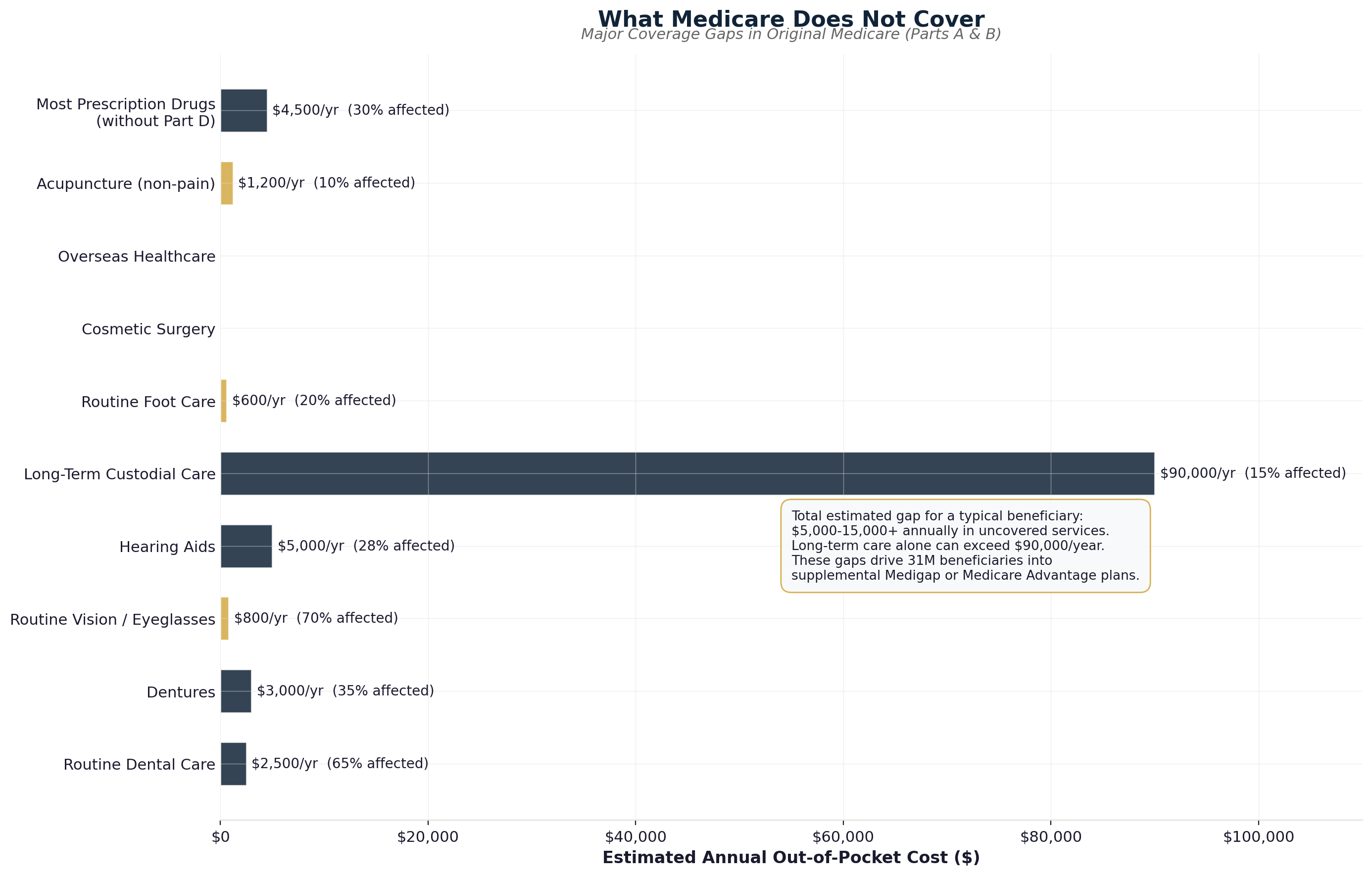 What Medicare Does Not Cover