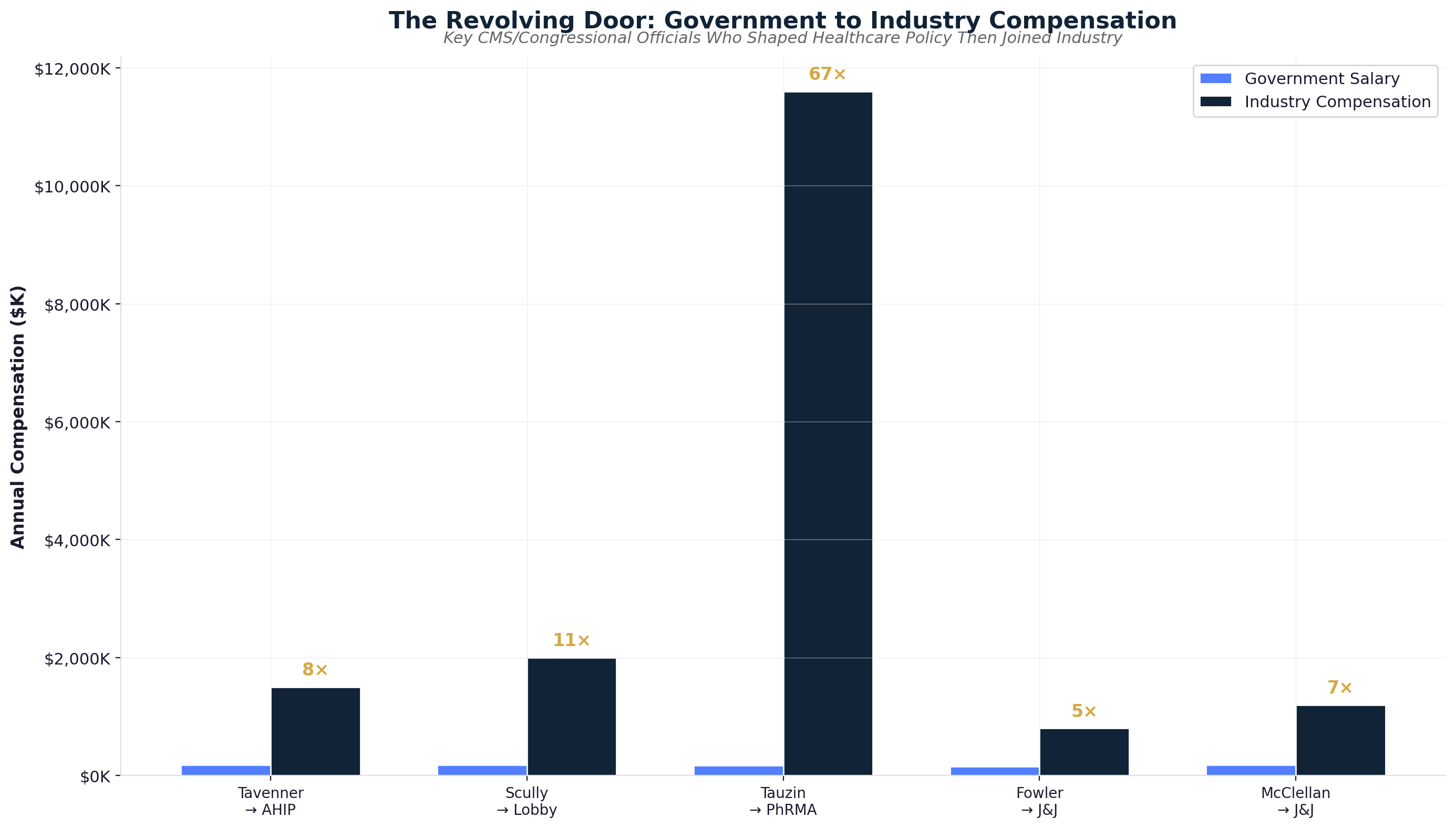The Revolving Door: Government to Industry Compensation