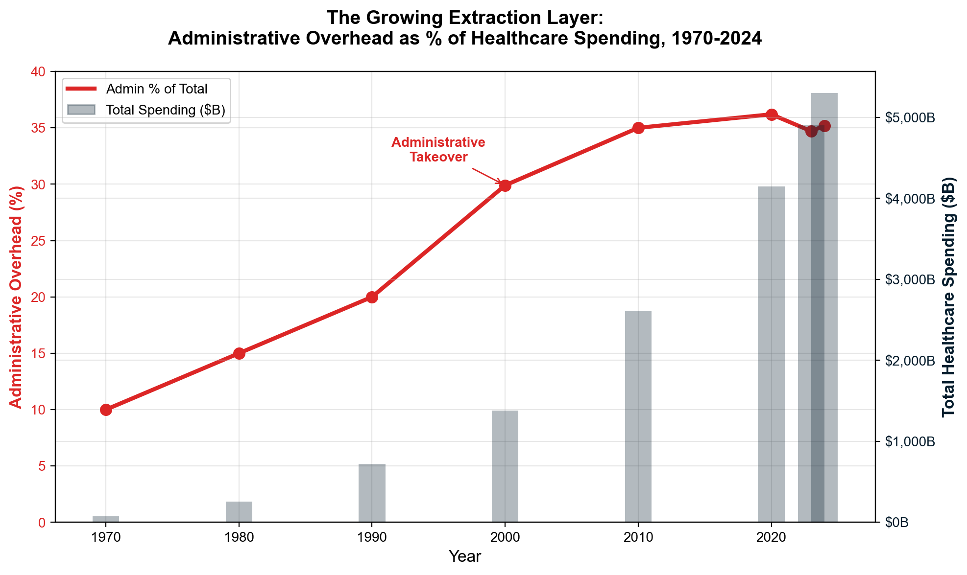 Exhibit 1: Administrative cost growth in US healthcare 1970-2024 showing the exp